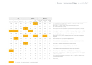 Comeos - E-commerce en Belgique - 16 juin 2011 | 17




                    Age                             Enfants                    Revenus
                                                           pas       moins de 2500-3499   plus de
18-27 ans   28-43 ans   44-59 ans   60+      enfants    d’enfants     2500      euro       3500

  28%         34%         38%       44%       28%             40%      36%       38%       40%      Parce que je veux voir/essayer avant d’acheter et que cela n’est pas possible
                                                                                                    dans le cadre du commerce en ligne
                                                                                                    Parce que j’ai de sérieux doutes concernant le niveau de sécurité
  35%         31%         39%       36%       32%             37%      40%       32%       30%      des achats/commandes en ligne
  21%         26%         33%       38%       28%             32%      32%       25%       43%      Parce que je n’aime pas transmettre des informations personnelles sur Internet

  37%         35%         26%       16%       37%             24%      30%       25%       19%      Parce que je n’ai pas de carte de crédit/je ne veux pas utiliser une carte de crédit
                                                                                                    Parce que je peux parler à un vendeur lorsque je souhaite plus d’informations
  12%         20%         25%       28%       21%             23%      21%       24%       25%      sur un produit ou un service
                                                                                                    Parce que j’ai accès à tous les produits/services que je veux dans les magasins
  13%         19%         23%       29%       16%             24%      17%       28%       29%      physiques
  20%         24%         12%       12%       19%             15%      17%       13%       23%      Parce que je dois être à la maison lors de la livraison

  14%         15%         15%       13%       13%             15%      16%       12%       10%      Parce que dans les magasins physiques, je peux voir si les articles sont en stock

  17%         11%          7%       18%       12%             12%      13%       7%         6%      Parce que j’ai davantage de choix dans le monde physique

   5%          9%          7%       11%        8%             8%       10%       5%         1%      Parce que je n’ai pas encore assez d’expérience avec Internet

   8%          5%          9%       6%         6%             8%       6%        10%        5%      Parce que les articles/services ne sont pas moins chers sur Internet

  11%          2%          8%       8%         7%             7%       7%        6%        10%      Parce qu’il y a plus d’informations disponibles dans le monde physique
                                                                                                    Parce que j’ai rencontré trop de problèmes lorsque je voulais commander/acheter
   6%          5%          4%       5%         5%             5%       5%        7%         4%      quelque chose en ligne
                                                                                                    Parce que je préfère acheter/commander en ligne à la maison et que je n’ai pas
   4%          1%          2%       1%         3%             1%       2%        1%         2%      d’ordinateur à la maison
   6%          4%          3%       4%         3%             4%       4%        5%         3%      Autre raison



              En orange = dif. signiﬁcative p/r à d’autres groupes
 