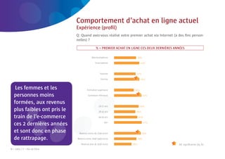 22 | Comeos - E-commerce in België - 16 mei 2011



                                            Comportement d’achat en ligne actuel
                                            Expérience (proﬁl)
                                            Q: Quand avez-vous réalisé votre premier achat via Internet (à des ﬁns person-
                                            nelles) ?

                                                                 % = PREMIER ACHAT EN LIGNE CES DEUX DERNIÈRES ANNÉES

                                                             Néerlandophone

                                                                Francophone



                                                                     Homme

                                                                      Femme


    Les femmes et les                                   Formation supérieure

   personnes moins                                       Formation inférieure


   formées, aux revenus
                                                                    18-27 ans
         aible
   plus faibles ont pris le                                         28-43 ans

   train de l’e
            l’e-commerce                                            44-59 ans


   ces 2 d nière années
         dernières nnée                                                  60+


   et sont donc e phase
                 en                           Revenus moins de 2500 euros

   de rattrapage.                            Revenus entre 2500-3499 euros

                                                   Revenus plus de 3500 euros                                    Dif. signiﬁcative (95 %)
N = 1003 / F = Pas de ﬁltre
 