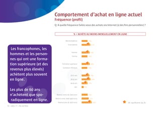 24 | Comeos - E-commerce in België - 16 mei 2011



                                            Comportement d’achat en ligne actuel
                                            Fréquence (proﬁl)
                                            Q: A quelle fréquence faites-vous des achats via Internet (à des ﬁns personnelles) ?


                                                                        % = ACHÈTE AU MOINS MENSUELLEMENT EN LIGNE

                                                             Néerlandophone

                                                                Francophone

    Les francophones, les
                                                                     Homme
   hommes et les person-                                              Femme
   nes qui ont une forma-
   tion supérieure (et des                              Formation supérieure

                                                         Formation inférieure
   revenus plus élevés)
   achètent plus souvent                                            18-27 ans

          ne.
   en ligne.                                                        28-43 ans

                                                                    44-59 ans

                                                                         60+
   Les plus de 60 ans
                   ns
   n’achètent qu spo-
           ent que                            Revenus moins de 2500 euros

                                             Revenus entre 2500-3499 euros
   radiquement en ligne
                   n ligne.                        Revenus plus de 3500 euros                                        Dif. signiﬁcative (95 %)
N = 1003 / F = Pas de ﬁltre
 