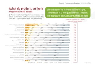 Comeos - E-commerce en Belgique - 16 juin 2011 | 35



          Achat de produits en ligne                                                                          Dès qu’elles ont été achetées une fo en ligne,
                                                                                                                                                 fois
          Fréquence achats actuels
                                                                                                                                           numér que
                                                                                                             l’alimentation et la musique numérique semblent
          Q: Pouvez-vous indiquer à quelle fréquence vous avez
          acheté les nouveaux produits suivants via Internet au
                                                                                                             être les produits les plus souvent acheté en ligne
                                                                                                                                                achetés n ligne.
          cours des 12 derniers mois (à des ﬁns personnelles) ?
                                                                                                                                                                Acheté en ligne plus de 5 fois au
                                                                                                                                                                   cours de l’année écoulée
          Produits alimentaires (supermarché)           13%               16%                 16%                17%                 17%                 17%         5%        45%
                        Musiques numériques            12%           10%              16%                   25%                      17%                  17%        4%        38%
                            Aliments préparés          10%            16%                      25%                        21%                          26%           3%        26%
                         CD/DVD/Blu-ray/Jeux       5% 5%            11%                      30%                             22%                        25%          2%        21%
                       Vêtements/chaussures       2%4%          14%                            37%                                 23%                        20%              20%
                                      Télécom     2% 5%        11%           14%              12%                                    55%                             1%        18%
Films ou séries télévisées en format numérique     6%          12%                     26%                       18%                        29%                     9%         18%
                                         Livres   3%      11%                         32%                                 31%                            22%         1%        14%
           Tickets de train, d’avion, de bateau   1%     11%                21%                            28%                                    38%                0%        13%
                             Produits de sport    4%      9%               17%                       27%                                    40%                      4%        13%
                  Produits de soins personnels    2% 8%                          33%                                   29%                              27%          2%        10%
                                   Jouets/jeux     4% 5%                        31%                                31%                                  28%                    10%
                            Hôtels/logements      2% 6%                    27%                              29%                                   36%                0%        8%
Ordinateurs, matériel informatique et logiciels   2%3%             16%                       27%                                         48%                         2%        6%
                    Produits pharmaceutiques      2%4%               22%                             31%                                       38%                   3%        6%
                  Entrées pour un événement       2%3%                26%                              32%                                       34%                 2%        5%
                       Appareils électroniques    3%     8%                  28%                                                   60%                               1%        3%
                    Appareils électroménagers     3%           18%                 17%                                             62%                               0%        3%
                                     Bricolage    2%    10%                            40%                                                 46%                       1%        2%
            Entrées pour un parc d’attractions    2% 6%                     29%                                                    63%                               0%        2%
             Meubles et décoration d’intérieur               17%                      25%                                            57%                             0%        1%
                      Voitures, motos, vélos...   4%                  27%                                                      68%                                   0%        0%
                                         Autre    3% 5% 4%                   24%                       22%                                     42%                             12%
                                                             Plus de 2020 keer
                                                             Meer dan fois            11-20 keer
                                                                                            fois          keer
                                                                                                     6-10 fois             keer
                                                                                                                       3-5 fois    2 keer
                                                                                                                                     fois      1 keer
                                                                                                                                               1 fois     Geen idee
                                                                                                                                                          Aucune idée                               F = Si acheté
 