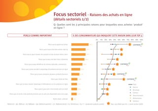 50 | Comeos - E-commerce in België - 16 mei 2011



                                                                     Focus sectoriel - Raisons des achats en ligne
                                                                     (détails sectoriels 1/2)
                                                                     Q: Quelles sont les 3 principales raisons pour lesquelles vous achetez ‘produit’
                                                                     en ligne ?

                       PERÇU COMME IMPORTANT                                                      % DES CONSOMMATEURS QUI INDIQUENT CETTE RAISON DANS LEUR TOP 3


                                                             Parce que je gagne du temps

                                               Parce que je peux faire des achats 24h/24

                       Parce que je peux trouver des produits et des services moins chers

                                              Parce que je peux me faire livrer à domicile

                         Parce que je peux bénéﬁcier de remises spéciales, promotions...

                     Parce que je peux accéder à davantage de produits/services en ligne

                                  Parce que je peux comparer plusieurs produits/services

                                                                 Parce que j’évite les ﬁles

            Parce que je peux trouver davantage d’informations sur les produits en ligne                                                                                            Total
                                                                                                                                                                                    Electro
                                        Parce que je peux voir si les articles sont en stock
                                                                                                                                                                                    Bricolage
                                                                                                                                                                                    Fashion
   Parce que j’ai accès à des produits/services qui ne sont pas disponibles dans mon pays
                                                                                                                                                                                    Divertissement
                                                                     Autre raison, précisez                                                                                         Alimentation
                                                                                                                                                                                    Intérieur
N(Electro) = 362, N(Brico) = 56, N(Mode) = 350; N(Divertissement) = 271; N(Alimentation) = 61; N(Intérieur) = 65 / F = Seulement produits achetés   Sign. plus élevé que min. 1 autre secteur (95%)
 