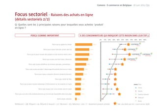 Comeos - E-commerce en Belgique - 16 juin 2011 | 51



Focus sectoriel - Raisons des achats en ligne
(détails sectoriels 2/2)
Q: Quelles sont les 3 principales raisons pour lesquelles vous achetez ‘produit’
en ligne ?

                       PERÇU COMME IMPORTANT                                              % DES CONSOMMATEURS QUI INDIQUENT CETTE RAISON DANS LEUR TOP 3


                                                        Parce que je gagne du temps

                                           Parce que je peux faire des achats 24h/24

                  Parce que je peux trouver des produits et des services moins chers

                                          Parce que je peux me faire livrer à domicile

                    Parce que je peux bénéﬁcier de remises spéciales, promotions...

                Parce que je peux accéder à davantage de produits/services en ligne

                             Parce que je peux comparer plusieurs produits/services

                                                            Parce que j’évite les ﬁles

       Parce que je peux trouver davantage d’informations sur les produits en ligne                                                                          Total
                                                                                                                                                             Livres
                                   Parce que je peux voir si les articles sont en stock
                                                                                                                                                             Sports
Parce que j’ai accès à des produits/services qui ne sont pas disponibles dans mon pays                                                                       Santé et beauté
                                                                                                                                                             Télécom
                                                                Autre raison, précisez
                                                                                                                                                             Autre
N(Télécom) = 108, N(Sport) = 40, N(Santé et beauté) = 117; N(Livres) = 203; N(Autres) = 419 / F = Seulement produits achetés   Sign. plus élevé que min. 1 autre secteur (95%)
 