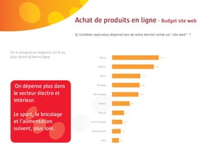 52 | Comeos - E-commerce in België - 16 mei 2011



                                            Achat de produits en ligne - Budget site web
                                            Q: Combien avez-vous dépensé lors de votre dernier achat sur ‘site web’’ ?



On a consacré en moyenne 127 € au
plus récent achat en ligne.                                   Electro


                                                            Intérieur


                                                              Sports



   On dépense plus dans                                     Bricolage


  le secteur électro et                                 Alimentation

  intérieur.                                                 Fashion


                                                             Télécom
  Le sport, le bricolage
        ort,
         i entati
  et l’alimentation                                   Santé et beauté


  suivent, plus l in.
                loin.                                 Divertissement


                                                               Livres
 