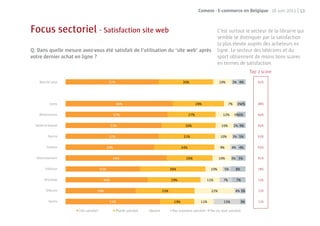 Comeos - E-commerce en Belgique - 16 juin 2011 | 53



Focus sectoriel - Satisfaction site web                                                                         C’est surtout le secteur de la librairie qui
                                                                                                                semble se distinguer par la satisfaction
                                                                                                                la plus élevée auprès des acheteurs en
Q: Dans quelle mesure avez-vous été satisfait de l’utilisation du ‘site web’ après                              ligne. Le secteur des télécoms et du
votre dernier achat en ligne ?                                                                                  sport obtiennent de moins bons scores
                                                                                                                en termes de satisfaction.
                                                                                                                                        Top 2 score

    Marché total                          52%                                         30%                        10%     3% 4%              82%




           Livres                               60%                                               28%                   7%     3%2%         88%


    Alimentation                              57%                                           27%                    12%       0%5%           84%


  Santé et beauté                         53%                                           30%                       10%        2% 4%          83%


          Electro                         52%                                          31%                       10%         3% 5%          83%


         Fashion                        49%                                           34%                        9%      4% 4%              83%


  Divertissement                           56%                                           26%                     10%     3% 5%              81%


        Intérieur                 42%                                          36%                        10%      5%         8%            78%


        Bricolage                   46%                                        29%                       11%       7%         7%            73%

         Télécom                39%                                      33%                               22%                4% 3%         72%

          Sports                          53%                                   19%                 11%            15%             3%       72%

                      Heel erg tevreden
                      Très satisfait            Eerdersatisfait
                                                Plutôt tevreden   Neutraal
                                                                  Neutre        Eerder ontevreden
                                                                                Pas vraiment satisfait    Heel erg ontevreden
                                                                                                          Pas du tout satisfait
 