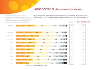 54 | Comeos - E-commerce in België - 16 mei 2011



                                                                    Focus sectoriel - Recommandation site web
Les sites web qui proposent des produits                            Q: Et dans quelle mesure recommanderiez-vous le ‘site web’ à un ami sur une
d’alimentation et de santé et beauté sont les plus                  échelle de 0 à 10 où 0 = extrêmement improbable et 10 = très probablement ?
recommandés auprès des amis, tandis que les sites
d’intérieur obtiennent les scores les plus bas sur le
plan des recommandations de bouche à oreille.                                                                                                        Moyenne   Score promoteur net
                                                                                                                                                               % scores 9-10 – % scores 0-6

     Marché total           16%                     21%                                 30%                         17%           7%        6% 1%      7,9                21%




     Alimentation                     31%                               20%                           21%                 17%              6% 3%       8,4                41%


   Santé et beauté             19%                            27%                                     34%                       12%         5% 2%      8,3                37%


    Divertissement           18%                        20%                                 33%                         16%           6%     6% 1%     8,0                24%


           Electro          17%                         23%                                   32%                       14%           8%     4%1%      8,0                25%


            Livres       11%                      27%                                   29%                         21%           4%        5% 1%      7,8                24%


          Fashion          14%                    20%                                 28%                         20%            8%         5% 2%      7,8                18%


         Bricolage          17%                    18%                             27%                      12%           12%          9%     2%3%     7,6                 9%


          Télécom           16%              12%                            31%                             17%           9%          12%     1%       7,5                 3%


            Sports              22%                    11%                   23%                      13%           13%          11%          7%       7,4                 2%


         Intérieur        13%               13%                             35%                               19%          4%    7%        3% 6%       7,3                 6%

                                                  10    9     8     7   6   5     4    3    2     1   0
 