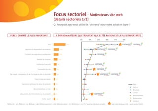Focus sectoriel - Motivateurs site web
                                                                    (détails sectoriels 1/2)
                                                                    Q: Pourquoi avez-vous utilisé le ‘site web’ pour votre achat en ligne ?



    PERÇU COMME LE PLUS IMPORTANT                                      % CONSOMMATEURS QUI TROUVENT QUE CETTE RAISON EST LA PLUS IMPORTANTE


                                                             Prix

                          Sélection et disponibilité des produits

                          Satisfait des expériences précédentes

                                            Rapidité de livraison

                                           Conﬁance et sécurité

                                             Convivialité du site

   Par hasard - simplement là où j’ai trouvé ce que je cherchais

                                        Frais d’envoi peu élevés

                     Garantie et politique de retour de produits                                                                                                                    Total
                                                                                                                                                                                    Electro
                                      Recommandé par un ami
                                                                                                                                                                                    Bricolage
                                                                                                                                                                                    Fashion
                  Exhaustivité des informations sur les produits
                                                                                                                                                                                    Divertissement
                                                    Autre raison                                                                                                                    Alimentation
                                                                                                                                                                                    Intérieur
N(Electro) = 321, N(Brico) = 53, N(Mode) = 346; N(Divertissement) = 270; N(Alimentation) = 57; N(Intérieur) = 53 / F = Seulement produits achetés   Sign. plus élevé que min. 1 autre secteur (95%)
 