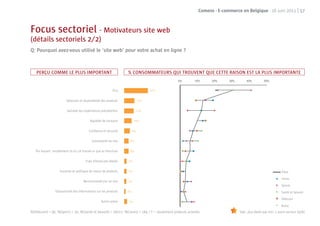 Comeos - E-commerce en Belgique - 16 juin 2011 | 57



Focus sectoriel - Motivateurs site web
(détails sectoriels 2/2)
Q: Pourquoi avez-vous utilisé le ‘site web’ pour votre achat en ligne ?



   PERÇU COMME LE PLUS IMPORTANT                                   % CONSOMMATEURS QUI TROUVENT QUE CETTE RAISON EST LA PLUS IMPORTANTE


                                                            Prix

                         Sélection et disponibilité des produits

                          Satisfait des expériences précédentes

                                           Rapidité de livraison

                                          Conﬁance et sécurité

                                            Convivialité du site

   Par hasard - simplement là où j’ai trouvé ce que je cherchais

                                        Frais d’envoi peu élevés

                    Garantie et politique de retour de produits                                                                                             Total
                                                                                                                                                            Livres
                                      Recommandé par un ami
                                                                                                                                                            Sports
                 Exhaustivité des informations sur les produits                                                                                             Santé et beauté
                                                                                                                                                            Télécom
                                                   Autre raison
                                                                                                                                                            Autre
N(Télécom) = 96, N(Sport) = 30, N(Santé et beauté) = 18217; N(Livres) = 184 / F = Seulement produits achetés                  Sign. plus élevé que min. 1 autre secteur (95%)
 