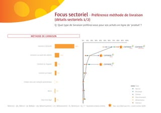 Focus sectoriel - Préférence méthode de livraison
                                                                     (détails sectoriels 1/2)
                                                                     Q: Quel type de livraison préférez-vous pour vos achats en ligne de ‘produit’?



                                  MÉTHODE DE LIVRAISON


                                             Livraison à domicile




                                 Livraison à un point de collecte




                                           Livraison au magasin




                                              Livraison au travail




                        Enlever dans une consigne automatique

                                                                                                                                                                                    Total
                                                                                                                                                                                    Electro
                                                            Autre                                                                                                                   Bricolage
                                                                                                                                                                                    Fashion
                                                                                                                                                                                    Divertissement
                                                 Cela m’est égal                                                                                                                    Alimentation
                                                                                                                                                                                    Intérieur
N(Electro) = 362, N(Brico) = 56, N(Mode) = 350; N(Divertissement) = 271; N(Alimentation) = 61; N(Intérieur) = 65 / F = Seulement produits achetés   Sign. plus élevé que min. 1 autre secteur (95%)
 