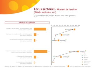 Focus sectoriel - Moment de livraison
                                                                     (détails sectoriels 1/2)
                                                                     Q: Quand doit-il être possible de vous livrer votre ‘produit’ ?



                                   MOMENT DE LIVRAISON


    Entre 9h et 18h me convient, pour autant que je ne doive
                              alors pas payer de supplément


   Cela devrait être possible entre 8h et 20h, même si je dois
                                   alors payer un supplément


            Cela devrait être possible 24h/24, même si je dois
                                    alors payer un supplément




  Uniquement pendant la semaine me convient, pour autant
             que je ne doive alors pas payer de supplément
                                                                                                                                                                                    Total
                                                                                                                                                                                    Electro
                            Le week-end aussi, même si je dois
                                   alors payer un supplément                                                                                                                        Bricolage
                                                                                                                                                                                    Fashion
                                                                                                                                                                                    Divertissement
                           Le dimanche aussi, même si je dois
                                                                                                                                                                                    Alimentation
                                  alors payer un supplément
                                                                                                                                                                                    Intérieur
N(Electro) = 362, N(Brico) = 56, N(Mode) = 350; N(Divertissement) = 271; N(Alimentation) = 61; N(Intérieur) = 65 / F = Seulement produits achetés   Sign. plus élevé que min. 1 autre secteur (95%)
 