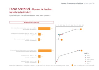 Comeos - E-commerce en Belgique - 16 juin 2011 | 65



Focus sectoriel - Moment de livraison
(détails sectoriels 2/2)
Q: Quand doit-il être possible de vous livrer votre ‘produit’ ?



                                 MOMENT DE LIVRAISON


   Entre 9h et 18h me convient, pour autant que je ne doive
                             alors pas payer de supplément


   Cela devrait être possible entre 8h et 20h, même si je dois
                                   alors payer un supplément


           Cela devrait être possible 24h/24, même si je dois
                                   alors payer un supplément




 Uniquement pendant la semaine me convient, pour autant
            que je ne doive alors pas payer de supplément
                                                                                                                                                             Total

                          Le week-end aussi, même si je dois                                                                                                 Livres
                                 alors payer un supplément                                                                                                   Sports
                                                                                                                                                             Santé et beauté
                          Le dimanche aussi, même si je dois                                                                                                 Télécom
                                 alors payer un supplément
                                                                                                                                                             Autre
N(Télécom) = 108, N(Sport) = 40, N(Santé et beauté) = 117; N(Livres) = 203; N(Autres) = 419 / F = Seulement produits achetés   Sign. plus élevé que min. 1 autre secteur (95%)
 