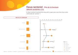 Focus sectoriel - Prix de la livraison
                                                                     (détails sectoriels 1/2)
                                                                     Q: Quel montant maximal êtes-vous prêt à payer pour vous faire livrer votre
                                                                     commande de ‘produit’ ?

                                    PRIX DE LA LIVRAISON



                                                        Gratuite




                                               Moins de 4 euros




                                                   4 à 7,5 euros




                                                  7,5 à 10 euros                                                                                                                    Total
                                                                                                                                                                                    Electro
                                                                                                                                                                                    Bricolage
                                                                                                                                                                                    Fashion
                                                                                                                                                                                    Divertissement
                                                Plus de 10 euros
                                                                                                                                                                                    Alimentation
                                                                                                                                                                                    Intérieur
N(Electro) = 362, N(Brico) = 56, N(Mode) = 350; N(Divertissement) = 271; N(Alimentation) = 61; N(Intérieur) = 65 / F = Seulement produits achetés   Sign. plus élevé que min. 1 autre secteur (95%)
 