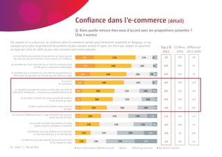 72 | Comeos - E-commerce in België - 16 mei 2011



                                                                    Conﬁance dans l’e-commerce (détail)
                                                                    Q: Dans quelle mesure êtes-vous d’accord avec les propositions suivantes ?
                                                                    (Top 2 scores)
Par rapport à il y a deux ans, la conﬁance dans l’e-commerce semble avoir fortement augmenté en Belgique, ce qui
explique qu’un plus large éventail de produits est plus souvent acheté en ligne. Les freins par rapport au paiement
                                                                                                                                                                        Top 2 % Chiffres Différence
en ligne par carte de crédit ou aux sites inconnus sont moins présents.
                                                                                                                                                                         2011    2009 2011-2009
  Je n’achèterais des produits et/ou services en ligne que sur
   des sites qui me sont familiers et en lesquels j’ai conﬁance                23%                                 51%                             21%          5%
                                                                                                                                                                 1%         74%          78%   -4%

Je considère qu’il est important qu’un site d’e-commerce soit
                        certiﬁé par un organisme indépendant                   25%                                 44%                            26%            4%
                                                                                                                                                                  2%        69%          68%   1%

Je considère que le virement est une méthode de paiement qui
  offre toutes les garanties de sécurité pour les achats en ligne          18%                               44%                            28%                7% 3%        62%          63%   -1%

                                                      Je crois en
                                                  l’e-commerce           11%                           49%                                  35%                 5%
                                                                                                                                                                 1%         59%          38%   21%

    Je considère que payer des achats en ligne avec une carte de
 crédit (VISA, Mastercard...) ne pose aucun problème de sécurité     8%                          40%                             31%                16%          6%         48%          36%   12%

          Je suis prêt à acheter une vaste gamme de produits
                                       et/ou services en ligne       7%                      38%                                 35%                     16%     3%         46%          30%   16%

                  J’achète souvent des produits et/ou services
                                                      en ligne       6%                    32%                             38%                      20%          4%         39%          23%   16%

 Je n’ai pas d’inhibition lorsqu’il s’agit d’acheter des produits
                                                                     5%               26%                          33%                      24%                12%          31%          20%   11%
                                          et/ou services en ligne

                   Je suis prêt à acheter des produits en ligne
                                                                    4%               25%                             42%                          23%            6%         29%          28%   1%
                        auprès d’autres utilisateurs d’Internet

                 J’achèterais aussi des produits et/ou services
                                                                    2%     17%                         32%                          33%                   16%               19%           9%   10%
                       sur des sites web que je ne connais pas

           J’achèterais aussi des produits et/ou services chers
                                                                    2% 11%                  24%                          35%                        28%                     13%           8%   5%
                                        et/ou risqués en ligne
N = 1003 / F = Pas de ﬁltre                                          Tout à fait d’accord          Plutôt d’accord         Neutre         Plutôt pas d’accord          Pas du tout d’accord
 