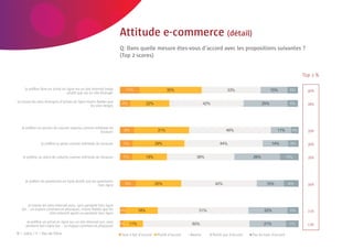 Attitude e-commerce (détail)
                                                                     Q: Dans quelle mesure êtes-vous d’accord avec les propositions suivantes ?
                                                                     (Top 2 scores)


                                                                                                                                                                    Top 2 %

     Je préfère faire un achat en ligne via un site Internet belge                                                                                                    46%
                                  plutôt que via un site étranger

Je trouve les sites étrangers d’achats en ligne moins ﬁables que
                                                 les sites belges                                                                                                     28%




   Je préfère un service de courrier express comme méthode de
                                                      livraison                                                                                                       39%


                Je préfère la poste comme méthode de livraison                                                                                                        36%


   Je préfère un point de collecte comme méthode de livraison                                                                                                         26%




     Je préfère les paiements en ligne plutôt que les paiements
                                                      hors ligne                                                                                                      34%




       Je trouve les sites Internet purs, sans pendant hors ligne
  (ex. : un espace commercial physique), moins ﬁables que les                                                                                                         21%
                      sites Internet ayant un pendant hors ligne

      Je préfère un achat en ligne sur un site Internet pur, sans
     pendant hors ligne (ex. : un espace commercial physique)                                                                                                         13%

N = 1003 / F = Pas de ﬁltre                                          Tout à fait d’accord   Plutôt d’accord   Neutre   Plutôt pas d’accord   Pas du tout d’accord
 