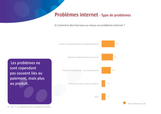 80 | Comeos - E-commerce in België - 16 mei 2011



                                                           Problèmes internet - Type de problèmes
                                                           Q: Comment décririez-vous au mieux ces problèmes Internet ?




                                                              Livraison erronée/endommagée/incomplète/manquante




                                                                         Informations délibérément fausses sur le site


   Les problèmes ne
   sont cependant                                                 Problèmes de paiement (ex. : faux site de paiement)
   pas souvent liés au
         ent,
   paiement, mais plus
       roduit
   au produit.                                                           Problèmes par rapport au retour de produits




                                                                                                                Autre


                                                                                                                         Dif. signiﬁcative (95 %)
N = 58 / F = Si a déjà été victime de problèmes Internet
 