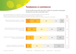 84 | Comeos - E-commerce in België - 16 mei 2011



                                                                    Tendances e-commerce
                                                                    Q: Dans quelle mesure êtes-vous prêt à utiliser les nouvelles technologies
                                                                    suivantes au cours des 12 prochains mois ?
Des nouvelles tendances en e-commerce, il ressort que les sites de réduction groupée ont le plus de potentiel.
Effectuer des achats en ligne n’importe où est le moins populaire dans les 12 prochains mois.                                                                Top 2
Ce sont surtout les acteurs en lignes francophones et jeunes qui sont prêts à utiliser ces nouveaux services de l’e-commerce.                                score

    Utilisation de sites de réduction groupée (ex. : Groupon qui
                                                                                                                                                              38%
      offre une promotion unique chaque jour via un site web)




   Recevoir des réductions sur mes achats en ligne en utilisant
 les médias sociaux (Facebook par exemple) et la technique du                                                                                                 27%
                                              bouche-à-oreille




Utilisation de services localisés (ex. : promotions de magasins à
                                                                                                                                                              21%
                           proximité de votre GSM/smarpthone)




        L’utilisation d’une application ou un site mobiles sur le
                                                                                                                                                              15%
       smartphone pour faire des achats en ligne n’importe où



N = 1003 / F = Pas de ﬁltre                                           Tout à fait prêt   Relativement prêt   Neutre   Pas vraiment prêt   Pas du tout prêt
 