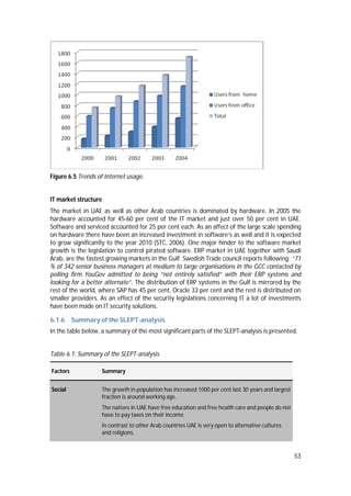 53
Figure 6.5 Trends of Internet usage.
IT market structure
The market in UAE as well as other Arab countries is dominated by hardware. In 2005 the
hardware accounted for 45-60 per cent of the IT market and just over 50 per cent in UAE.
Software and serviced accounted for 25 per cent each. As an affect of the large scale spending
on hardware there have been an increased investment in software’s as well and it is expected
to grow significantly to the year 2010 (STC, 2006). One major hinder to the software market
growth is the legislation to control pirated software. ERP market in UAE together with Saudi
Arab, are the fastest growing markets in the Gulf. Swedish Trade council reports following: “71
% of 342 senior business managers at medium to large organisations in the GCC contacted by
polling firm YouGov admitted to being “not entirely satisfied” with their ERP systems and
looking for a better alternate”. The distribution of ERP systems in the Gulf is mirrored by the
rest of the world, where SAP has 45 per cent, Oracle 33 per cent and the rest is distributed on
smaller providers. As an effect of the security legislations concerning IT a lot of investments
have been made on IT security solutions.
6.1.6 Summary of the SLEPT-analysis
In the table below, a summary of the most significant parts of the SLEPT-analysis is presented.
Table 6.1: Summary of the SLEPT-analysis
Factors Summary
Social The growth in population has increased 1000 per cent last 30 years and largest
fraction is around working age.
The natives in UAE have free education and free health care and people do not
have to pay taxes on their income.
In contrast to other Arab countries UAE is very open to alternative cultures
and religions.
 