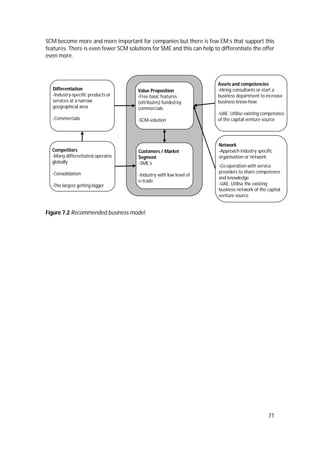 71
SCM become more and more important for companies but there is few EM:s that support this
features. There is even fewer SCM solutions for SME and this can help to differentiate the offer
even more.
Figure 7.2 Recommended business model.
Network
-Approach industry specific
organisation or network
-Co-operation with service
providers to share competence
and knowledge
-UAE: Utilise the existing
business network of the capital
venture source
Assets and competencies
-Hiring consultants or start a
business department to increase
business know-how
-UAE: Utilise existing competence
of the capital venture source
Value Proposition
-Free basic features
(attributes) funded by
commercials
-SCM-solution
Competitors
-Many differentiated operates
globally
-Consolidation
-The largest getting bigger
Customers / Market
Segment
-SME:s
-Industry with low level of
e-trade
Differentiation
-Industry-specific products or
services at a narrow
geographical area
-Commercials
 