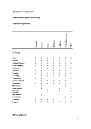 II
SciQuest (www.sciquest.com)
Perfect Commerce (www.perfect.com)
Tejari (www.tejari.com)
Endorsia
Hubwoo
Ketera
IBXNordic
SciQuest
PerfectCommerce
Tejari
Features
Order X X X X X X X
Invoice X X X X X X X
Catalog/Content X X X X X X X
Search Engine X X X X X X X
Contract X X X X X
Statistics X X X X X X
Supplier X X X X X X X
Sourcing X X X X X X
Transaction X X X
Spend Analysis X X X X X
Integration X X X X X X X
Monitoring X X
User Training X X X
Request X X X
Content
Workbench X X
Scorecard X X
Payment X X X X X
Support X X X X X X X
Market segment
 