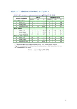VI
Appendix C: Adoption of e-business among SME:s
 
