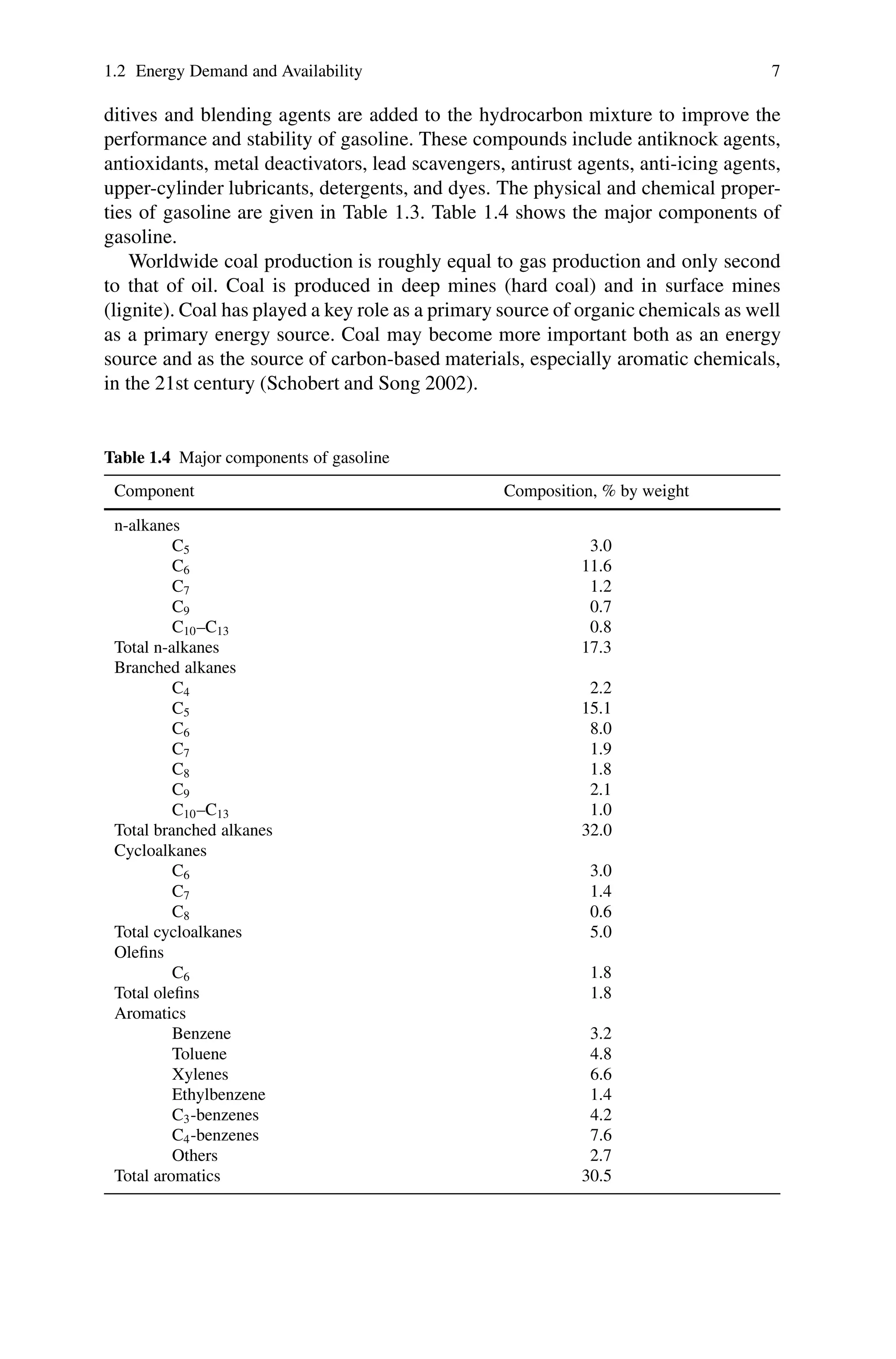 1.2 Energy Demand and Availability 7
ditives and blending agents are added to the hydrocarbon mixture to improve the
performance and stability of gasoline. These compounds include antiknock agents,
antioxidants, metal deactivators, lead scavengers, antirust agents, anti-icing agents,
upper-cylinder lubricants, detergents, and dyes. The physical and chemical proper-
ties of gasoline are given in Table 1.3. Table 1.4 shows the major components of
gasoline.
Worldwide coal production is roughly equal to gas production and only second
to that of oil. Coal is produced in deep mines (hard coal) and in surface mines
(lignite). Coal has played a key role as a primary source of organic chemicals as well
as a primary energy source. Coal may become more important both as an energy
source and as the source of carbon-based materials, especially aromatic chemicals,
in the 21st century (Schobert and Song 2002).
Table 1.4 Major components of gasoline
Component Composition, % by weight
n-alkanes
C5 3.0
C6 11.6
C7 1.2
C9 0.7
C10–C13 0.8
Total n-alkanes 17.3
Branched alkanes
C4 2.2
C5 15.1
C6 8.0
C7 1.9
C8 1.8
C9 2.1
C10–C13 1.0
Total branched alkanes 32.0
Cycloalkanes
C6 3.0
C7 1.4
C8 0.6
Total cycloalkanes 5.0
Olefins
C6 1.8
Total olefins 1.8
Aromatics
Benzene 3.2
Toluene 4.8
Xylenes 6.6
Ethylbenzene 1.4
C3-benzenes 4.2
C4-benzenes 7.6
Others 2.7
Total aromatics 30.5
 