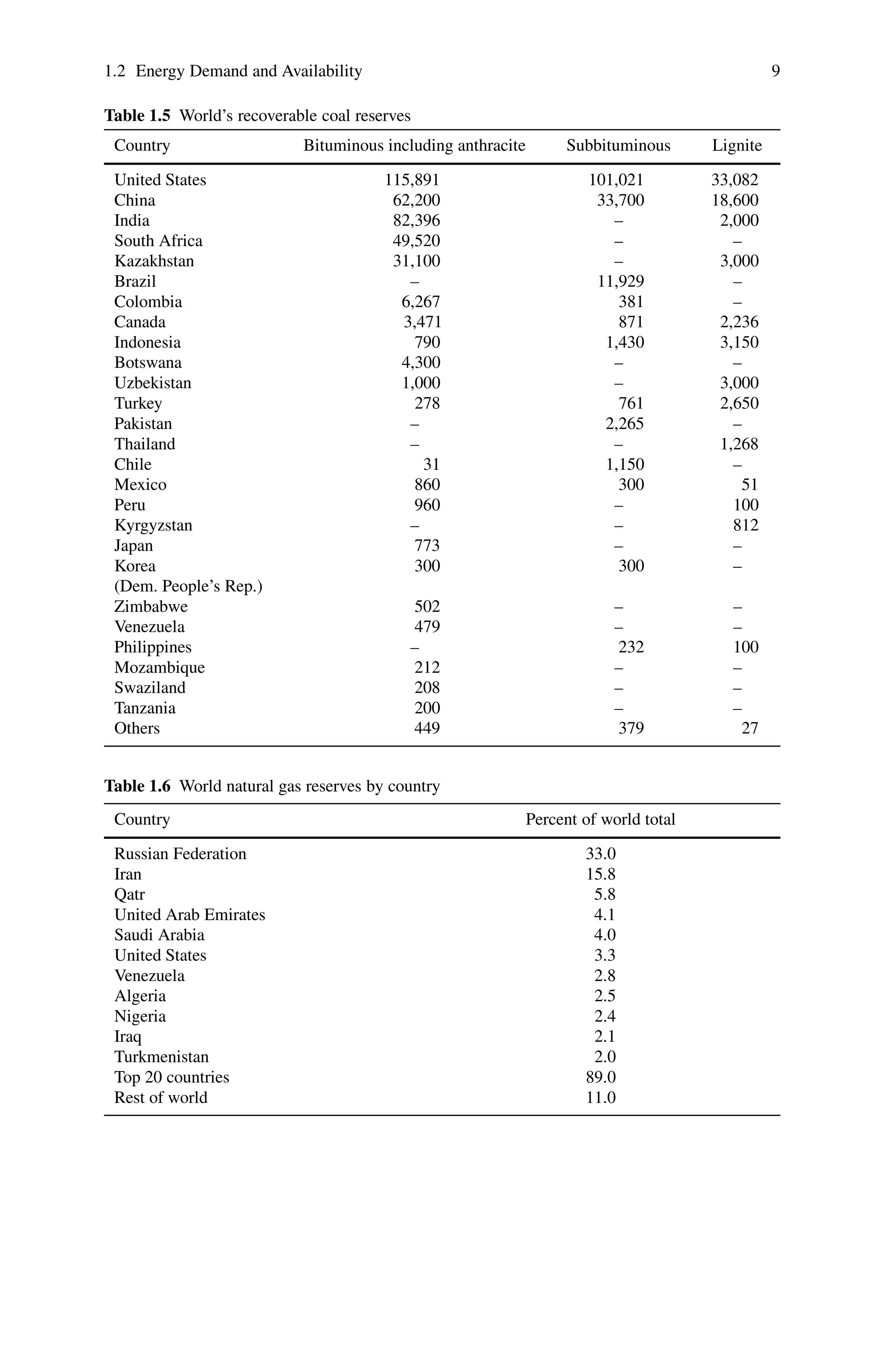 1.2 Energy Demand and Availability 9
Table 1.5 World’s recoverable coal reserves
Country Bituminous including anthracite Subbituminous Lignite
United States 115,891 101,021 33,082
China 62,200 33,700 18,600
India 82,396 – 2,000
South Africa 49,520 – –
Kazakhstan 31,100 – 3,000
Brazil – 11,929 –
Colombia 6,267 381 –
Canada 3,471 871 2,236
Indonesia 790 1,430 3,150
Botswana 4,300 – –
Uzbekistan 1,000 – 3,000
Turkey 278 761 2,650
Pakistan – 2,265 –
Thailand – – 1,268
Chile 31 1,150 –
Mexico 860 300 51
Peru 960 – 100
Kyrgyzstan – – 812
Japan 773 – –
Korea 300 300 –
(Dem. People’s Rep.)
Zimbabwe 502 – –
Venezuela 479 – –
Philippines – 232 100
Mozambique 212 – –
Swaziland 208 – –
Tanzania 200 – –
Others 449 379 27
Table 1.6 World natural gas reserves by country
Country Percent of world total
Russian Federation 33.0
Iran 15.8
Qatr 5.8
United Arab Emirates 4.1
Saudi Arabia 4.0
United States 3.3
Venezuela 2.8
Algeria 2.5
Nigeria 2.4
Iraq 2.1
Turkmenistan 2.0
Top 20 countries 89.0
Rest of world 11.0
 