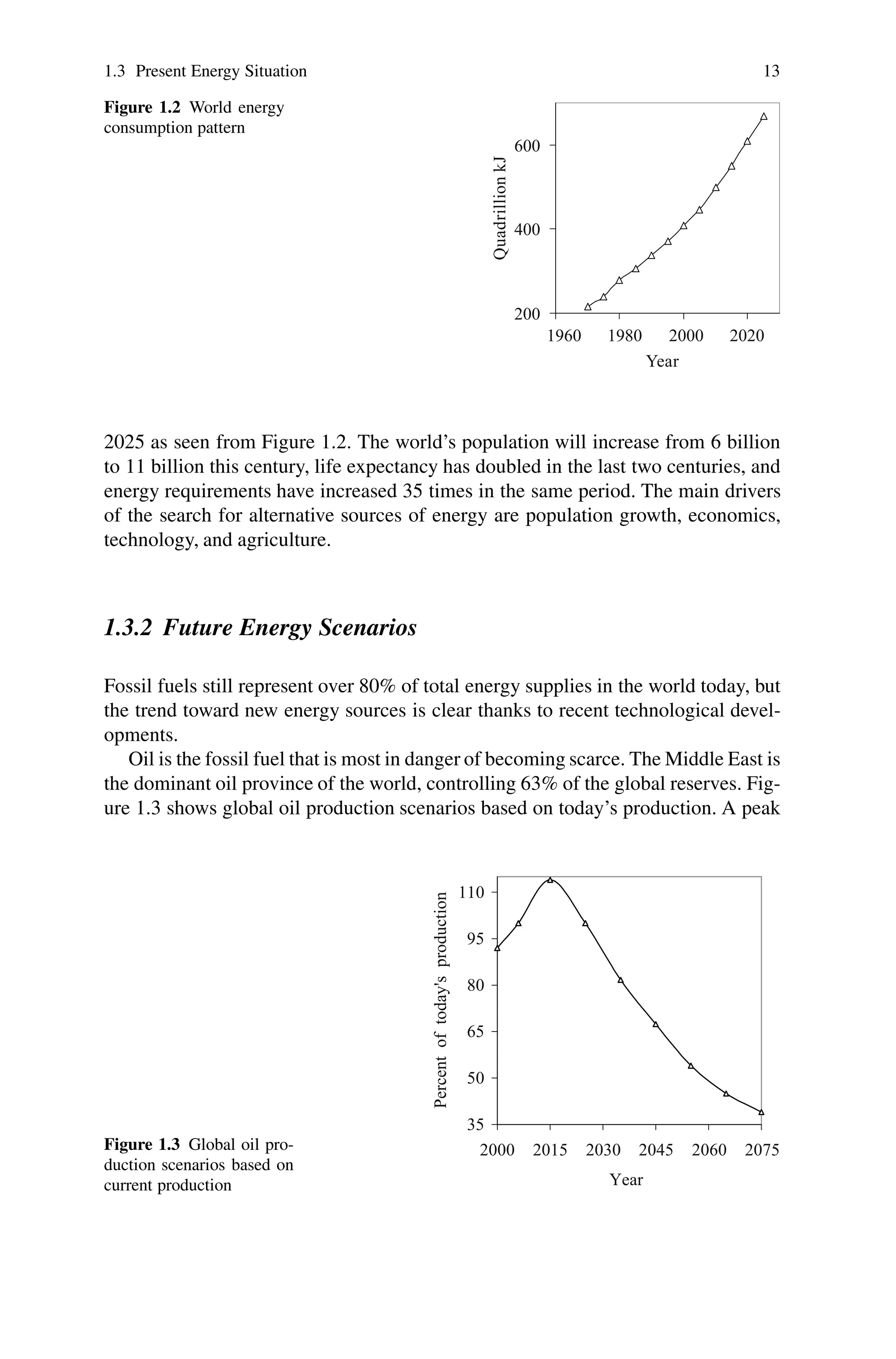 1.3 Present Energy Situation 13
Figure 1.2 World energy
consumption pattern
200
400
600
1960 1980 2000 2020
Year
Quadrillion
kJ
2025 as seen from Figure 1.2. The world’s population will increase from 6 billion
to 11 billion this century, life expectancy has doubled in the last two centuries, and
energy requirements have increased 35 times in the same period. The main drivers
of the search for alternative sources of energy are population growth, economics,
technology, and agriculture.
1.3.2 Future Energy Scenarios
Fossil fuels still represent over 80% of total energy supplies in the world today, but
the trend toward new energy sources is clear thanks to recent technological devel-
opments.
Oil is the fossil fuel that is most in danger of becoming scarce. The Middle East is
the dominant oil province of the world, controlling 63% of the global reserves. Fig-
ure 1.3 shows global oil production scenarios based on today’s production. A peak
Figure 1.3 Global oil pro-
duction scenarios based on
current production
35
50
65
80
95
110
2000 2015 2030 2045 2060 2075
Year
Percent
of
today's
production
 