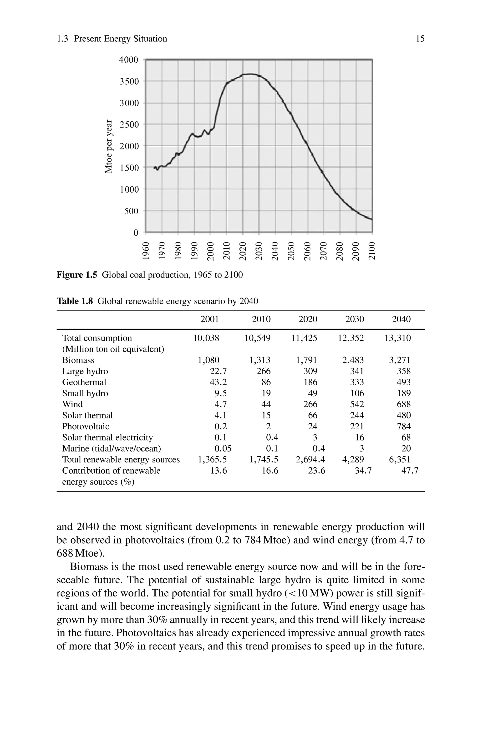 1.3 Present Energy Situation 15
1960
1970
1980
1990
2000
2010
2020
2030
2040
2050
2060
2070
2080
2090
2100
4000
3500
3000
2500
2000
1500
1000
500
0
Mtoe
per
year
Figure 1.5 Global coal production, 1965 to 2100
Table 1.8 Global renewable energy scenario by 2040
2001 2010 2020 2030 2040
Total consumption 10;038 10;549 11;425 12;352 13;310
(Million ton oil equivalent)
Biomass 1;080 1;313 1;791 2;483 3;271
Large hydro 22:7 266 309 341 358
Geothermal 43:2 86 186 333 493
Small hydro 9:5 19 49 106 189
Wind 4:7 44 266 542 688
Solar thermal 4:1 15 66 244 480
Photovoltaic 0:2 2 24 221 784
Solar thermal electricity 0:1 0:4 3 16 68
Marine (tidal/wave/ocean) 0:05 0:1 0:4 3 20
Total renewable energy sources 1;365:5 1;745:5 2;694:4 4;289 6;351
Contribution of renewable 13:6 16:6 23:6 34:7 47:7
energy sources (%)
and 2040 the most significant developments in renewable energy production will
be observed in photovoltaics (from 0.2 to 784 Mtoe) and wind energy (from 4.7 to
688 Mtoe).
Biomass is the most used renewable energy source now and will be in the fore-
seeable future. The potential of sustainable large hydro is quite limited in some
regions of the world. The potential for small hydro (<10 MW) power is still signif-
icant and will become increasingly significant in the future. Wind energy usage has
grown by more than 30% annually in recent years, and this trend will likely increase
in the future. Photovoltaics has already experienced impressive annual growth rates
of more that 30% in recent years, and this trend promises to speed up in the future.
 
