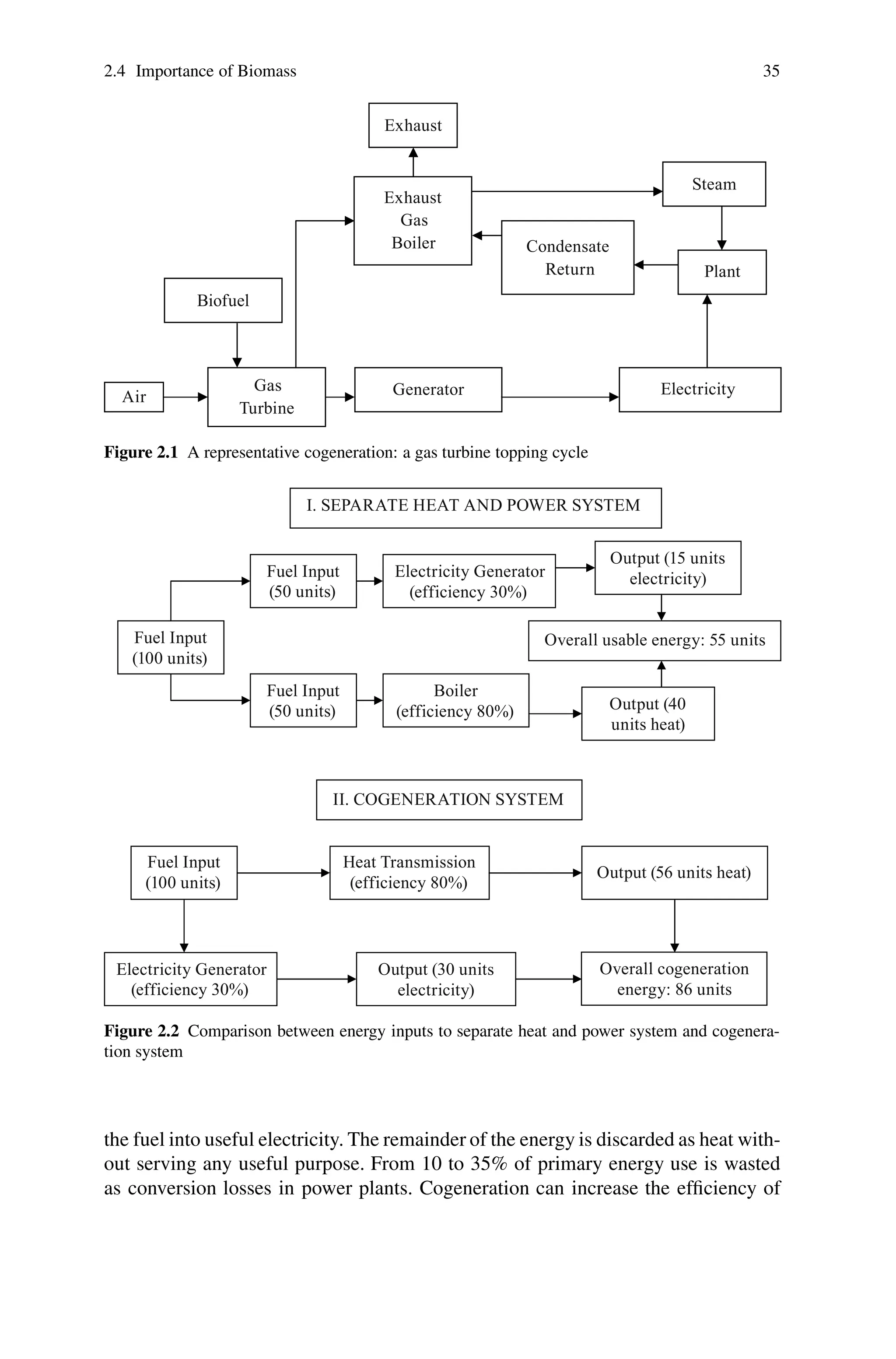 2.4 Importance of Biomass 35
Gas
Turbine
Air
Biofuel
Exhaust
Gas
Boiler
Generator Electricity
Plant
Condensate
Return
Steam
Exhaust
Figure 2.1 A representative cogeneration: a gas turbine topping cycle
Fuel Input
(100 units)
Electricity Generator
(efficiency 30%)
Fuel Input
(50 units)
Output (15 units
electricity)
Fuel Input
(50 units)
Boiler
(efficiency 80%) Output (40
units heat)
Fuel Input
(100 units)
Heat Transmission
(efficiency 80%)
Output (56 units heat)
Electricity Generator
(efficiency 30%)
Output (30 units
electricity)
Overall usable energy: 55 units
Overall cogeneration
energy: 86 units
II. COGENERATION SYSTEM
I. SEPARATE HEAT AND POWER SYSTEM
Figure 2.2 Comparison between energy inputs to separate heat and power system and cogenera-
tion system
the fuel into useful electricity. The remainder of the energy is discarded as heat with-
out serving any useful purpose. From 10 to 35% of primary energy use is wasted
as conversion losses in power plants. Cogeneration can increase the efficiency of
 