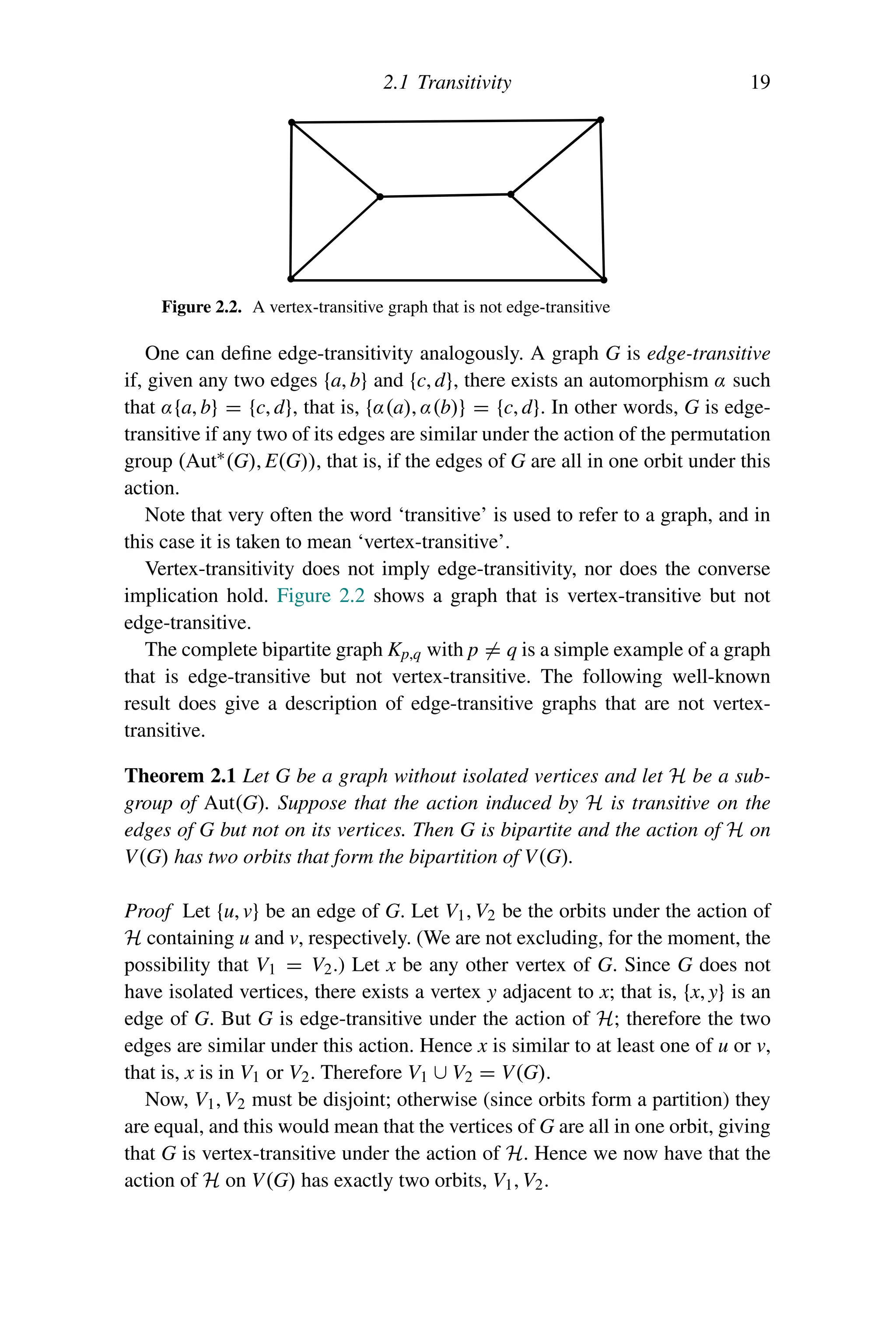 2.1 Transitivity 19
Figure 2.2. A vertex-transitive graph that is not edge-transitive
One can define edge-transitivity analogously. A graph G is edge-transitive
if, given any two edges {a, b} and {c, d}, there exists an automorphism α such
that α{a, b} = {c, d}, that is, {α(a), α(b)} = {c, d}. In other words, G is edge-
transitive if any two of its edges are similar under the action of the permutation
group (Aut∗(G), E(G)), that is, if the edges of G are all in one orbit under this
action.
Note that very often the word ‘transitive’ is used to refer to a graph, and in
this case it is taken to mean ‘vertex-transitive’.
Vertex-transitivity does not imply edge-transitivity, nor does the converse
implication hold. Figure 2.2 shows a graph that is vertex-transitive but not
edge-transitive.
The complete bipartite graph Kp,q with p = q is a simple example of a graph
that is edge-transitive but not vertex-transitive. The following well-known
result does give a description of edge-transitive graphs that are not vertex-
transitive.
Theorem 2.1 Let G be a graph without isolated vertices and let H be a sub-
group of Aut(G). Suppose that the action induced by H is transitive on the
edges of G but not on its vertices. Then G is bipartite and the action of H on
V(G) has two orbits that form the bipartition of V(G).
Proof Let {u, v} be an edge of G. Let V1, V2 be the orbits under the action of
H containing u and v, respectively. (We are not excluding, for the moment, the
possibility that V1 = V2.) Let x be any other vertex of G. Since G does not
have isolated vertices, there exists a vertex y adjacent to x; that is, {x, y} is an
edge of G. But G is edge-transitive under the action of H; therefore the two
edges are similar under this action. Hence x is similar to at least one of u or v,
that is, x is in V1 or V2. Therefore V1 ∪ V2 = V(G).
Now, V1, V2 must be disjoint; otherwise (since orbits form a partition) they
are equal, and this would mean that the vertices of G are all in one orbit, giving
that G is vertex-transitive under the action of H. Hence we now have that the
action of H on V(G) has exactly two orbits, V1, V2.
 