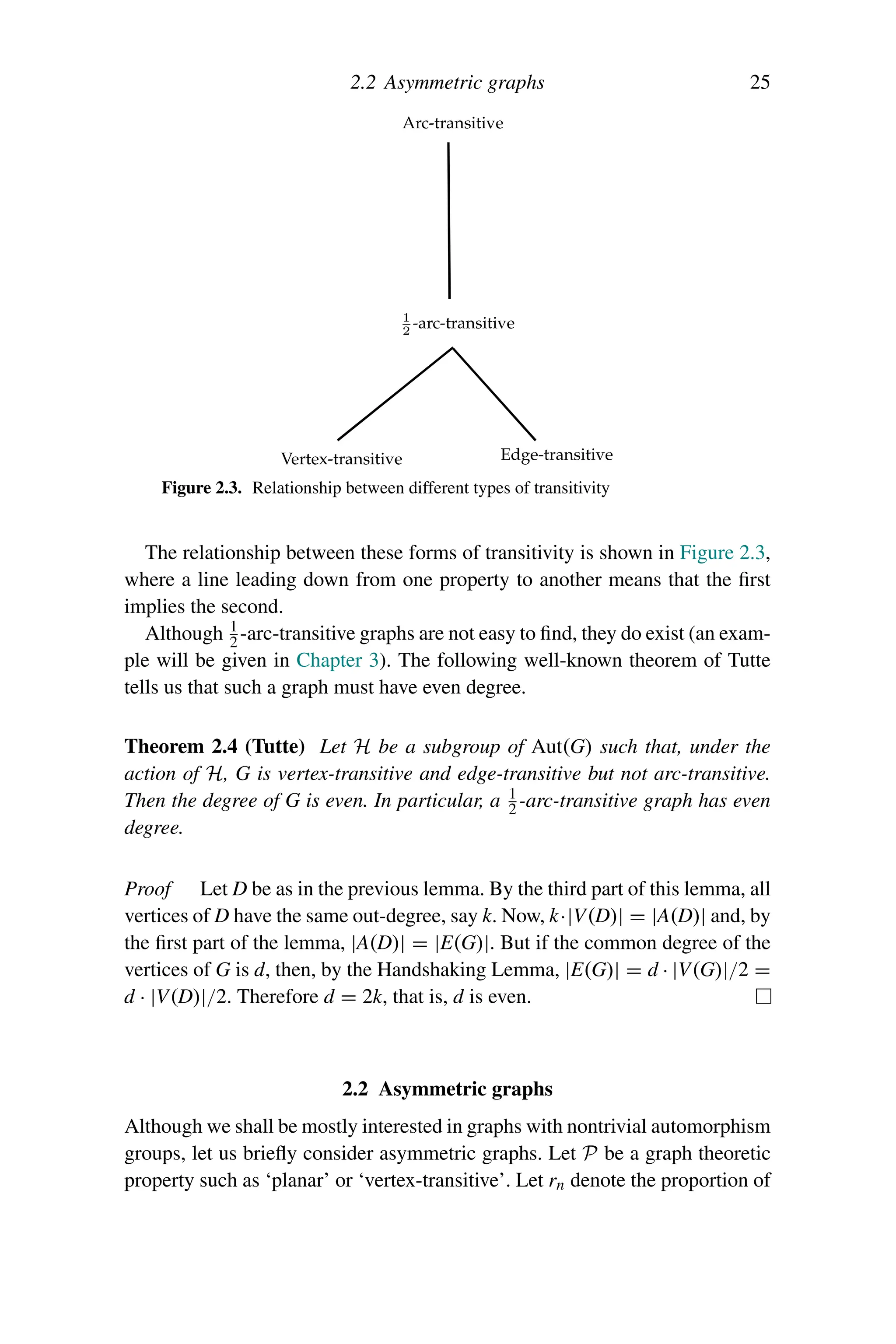 2.2 Asymmetric graphs 25
Figure 2.3. Relationship between different types of transitivity
The relationship between these forms of transitivity is shown in Figure 2.3,
where a line leading down from one property to another means that the first
implies the second.
Although 1
2 -arc-transitive graphs are not easy to find, they do exist (an exam-
ple will be given in Chapter 3). The following well-known theorem of Tutte
tells us that such a graph must have even degree.
Theorem 2.4 (Tutte) Let H be a subgroup of Aut(G) such that, under the
action of H, G is vertex-transitive and edge-transitive but not arc-transitive.
Then the degree of G is even. In particular, a 1
2 -arc-transitive graph has even
degree.
Proof Let D be as in the previous lemma. By the third part of this lemma, all
vertices of D have the same out-degree, say k. Now, k·|V(D)| = |A(D)| and, by
the first part of the lemma, |A(D)| = |E(G)|. But if the common degree of the
vertices of G is d, then, by the Handshaking Lemma, |E(G)| = d · |V(G)|/2 =
d · |V(D)|/2. Therefore d = 2k, that is, d is even.
2.2 Asymmetric graphs
Although we shall be mostly interested in graphs with nontrivial automorphism
groups, let us briefly consider asymmetric graphs. Let P be a graph theoretic
property such as ‘planar’ or ‘vertex-transitive’. Let rn denote the proportion of
 
