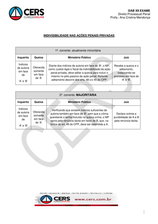 OAB XII EXAME
Direito Processual Penal
Profa.: Ana Cristina Mendonça
2
INDIVISIBILIDADE NAS AÇÕES PENAIS PRIVADAS
1ª. corrente: atualmente minoritária
Inquérito Queixa Ministério Público Juiz
Indícios
de autoria
em face
de
‘A’ e ‘B’
Oferecida
somente
em face
de ‘A’
Diante dos indícios de autoria em face de ‘B’, o MP,
como custos legis e fiscal da indivisibilidade da ação
penal privada, deve aditar a queixa para incluir o
mesmo no pólo passivo da ação penal. Referido
aditamento decorre dos arts. 48 c/c 45 do CPP.
Recebe a queixa e o
aditamento,
instaurando-se
processo em face de
‘A’ e ‘B’.
2ª. corrente: MAJORITÁRIA
Inquérito Queixa Ministério Público Juiz
Indícios
de autoria
em face
de
‘A’ e ‘B’
Oferecida
somente
em face
de ‘A’
Verificando que existem indícios suficientes de
autoria também em face de ‘B’, sem que a vítima
querelante o tenha incluído na queixa crime, o MP
opina pela renúncia tácita em favor de B, que, na
forma do art. 49 do CPP, deve ser estendida a A.
Declara extinta a
punibilidade de A e B
pela renúncia tácita.
 