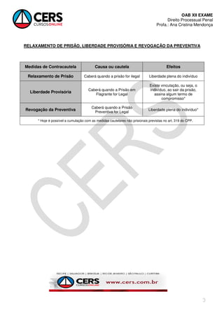 OAB XII EXAME
Direito Processual Penal
Profa.: Ana Cristina Mendonça
3
RELAXAMENTO DE PRISÃO, LIBERDADE PROVISÓRIA E REVOGAÇÃO DA PREVENTIVA
Medidas de Contracautela Causa ou cautela Efeitos
Relaxamento de Prisão Caberá quando a prisão for ilegal Liberdade plena do indivíduo
Liberdade Provisória
Caberá quando a Prisão em
Flagrante for Legal
Existe vinculação, ou seja, o
indivíduo, ao sair da prisão,
assina algum termo de
compromisso*
Revogação da Preventiva
Caberá quando a Prisão
Preventiva for Legal
Liberdade plena do indivíduo*
* Hoje é possível a cumulação com as medidas cautelares não prisionais previstas no art. 319 do CPP.
 