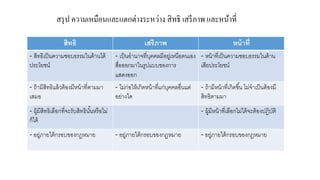 สรุ ป ความเหมือนและแตกต่างระหว่าง สิ ทธิ เสรี ภาพ และหน้าที่
สิทธิ

เสรี ภาพ

หน้ าที่

- สิทธิเป็ นความชอบธรรมในด้ านได้
ประโยชน์

- เป็ นอานาจที่บคคลมีอยู่เหนือตนเอง - หน้ าที่เป็ นความชอบธรรมในด้ าน
ุ
สื่อออกมาในรูปแบบของการ
เสียประโยชน์
แสดงออก

- ถ้ ามีสิทธิแล้ วต้ องมีหน้ าที่ตามมา
เสมอ

- ไม่ก่อให้ เกิดหน้ าที่แก่บคคลอื่นแต่
ุ
อย่างใด

- ผู้มีสิทธิเลือกที่จะรับสิทธินนหรื อไม่
ั้
ก็ได้
- อยู่ภายใต้ กรอบของกฎหมาย

- ถ้ ามีหน้ าที่เกิดขึ ้น ไม่จาเป็ นต้ องมี
สิทธิตามมา
- ผู้มีหน้ าที่เลือกไม่ได้ จะต้ องปฏิบติ
ั

- อยู่ภายใต้ กรอบของกฎหมาย

- อยู่ภายใต้ กรอบของกฎหมาย

 