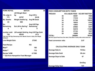 FEED CONSUMPTION BOTH TANKS
TROUGH KG LIQUID FEED KG DRY MATTER
36 36381 7680
35 17310 3654
34 51748 10925
33 19635 4145
32 12803 2703
31 24902 5257
30 54418 11488
29 37123 7837
28 12669 2675
TOTAL: 266989 56364
Get KG Liquid Feed from Pen data (Total Both Tanks) after shed close-out
Feed conversion ratio 2.07
CALCULATING AVERAGE DAILY GAIN
Average Date In 10-Dec
Average Date Sold 26-Jan
Average Days to Sale 47
Gm/Day
Average Daily Gain 747
PORK ROYAL BATCH: 39
No. pigs in
LW Weight Start
kg Avg LW In
771 22797 29.56
No. Deaths Weight deaths kg Avg Wt Dead
43 800
No.
Remaining Est LW to Sell kg*
Avg LW Pigs
Remaining
0 0 0
number sold LW weight Sold kg Avg LW Pigs Sold
728 49239 67.6
*Get Avg LW Pigs Remaining from Market Scale in Daily One Weigh
Software
 
Live Weight Gain 27242  
 
Feed Recipe KG  
Meal** 190  
Water** 710  
Recipe %DM 4.7368  
** Get from Hampshire Feed Manager  
 