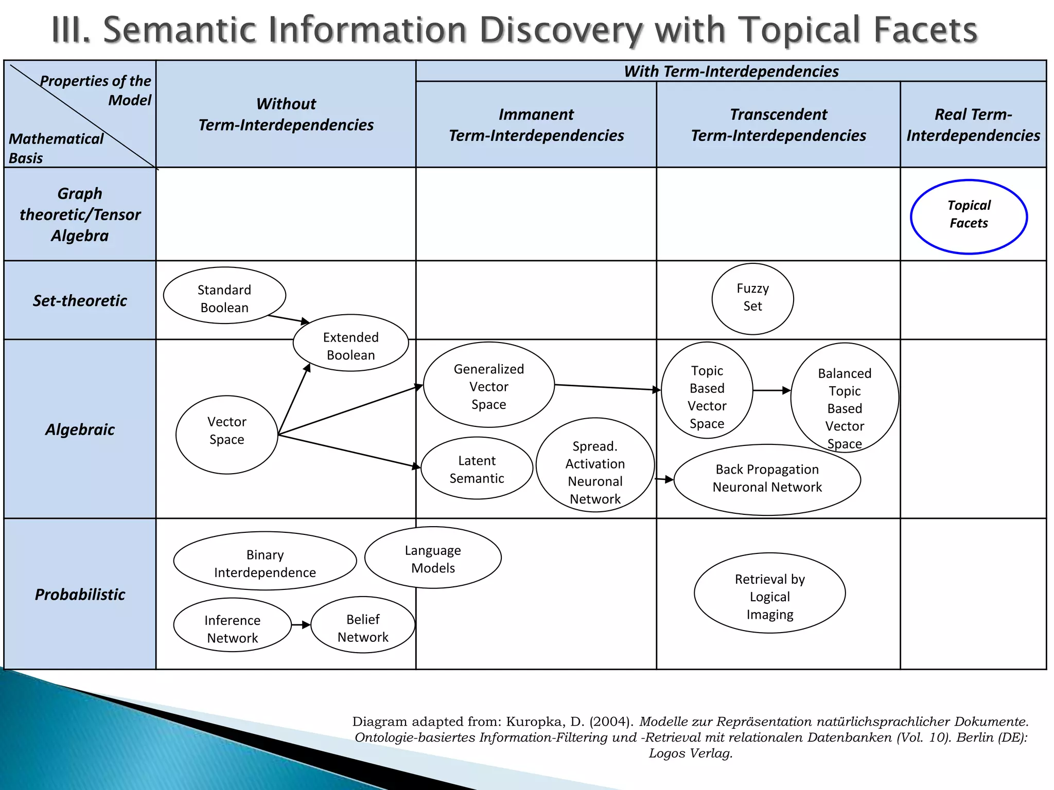 Properties of the
Model
Mathematical
Basis
Without
Term-Interdependencies
With Term-Interdependencies
Immanent
Term-Interdependencies
Transcendent
Term-Interdependencies
Real Term-
Interdependencies
Graph
theoretic/Tensor
Algebra
Set-theoretic
Algebraic
Probabilistic
III. Semantic Information Discovery with Topical Facets
Diagram adapted from: Kuropka, D. (2004). Modelle zur Repräsentation natürlichsprachlicher Dokumente.
Ontologie-basiertes Information-Filtering und -Retrieval mit relationalen Datenbanken (Vol. 10). Berlin (DE):
Logos Verlag.
Extended
Boolean
Generalized
Vector
Space
Vector
Space
Binary
Interdependence
Standard
Boolean
Inference
Network
Belief
Network
Language
Models
Latent
Semantic
Fuzzy
Set
Topical
Facets
Retrieval by
Logical
Imaging
Back Propagation
Neuronal Network
Topic
Based
Vector
Space
Spread.
Activation
Neuronal
Network
Balanced
Topic
Based
Vector
Space
 
