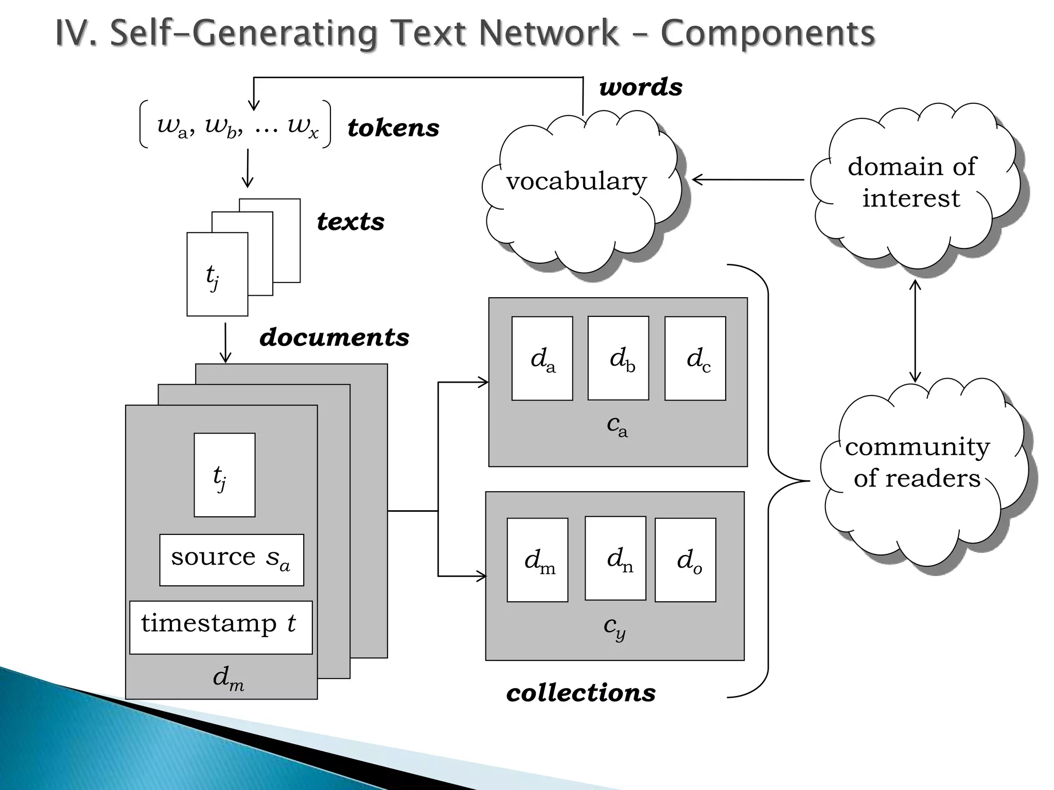 collections
cy
dodndm
vocabulary
texts
documents
community
of readers
domain of
interest
ca
dcdbda
wa, wb, … wx
t
t
tj
ti
ti
dm
tj
dm
source sa
timestamp t
words
tokens
IV. Self-Generating Text Network – Components
 