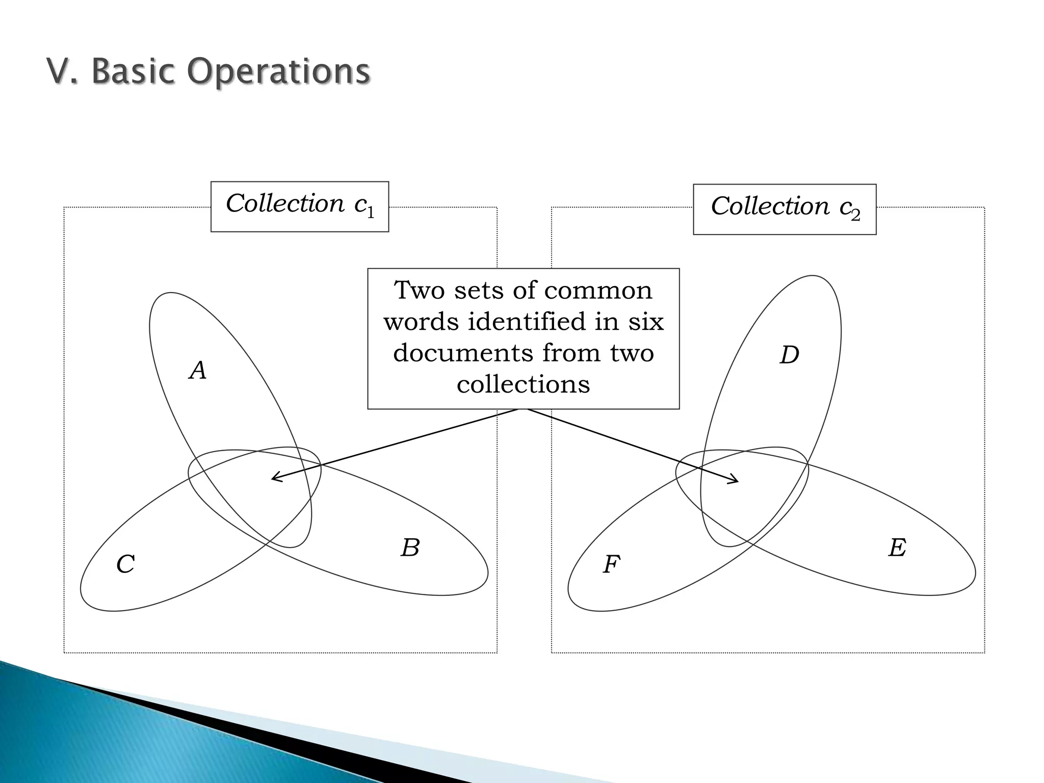 D
E
F
A
B
C
Collection c1 Collection c2
Two sets of common
words identified in six
documents from two
collections
V. Basic Operations
 