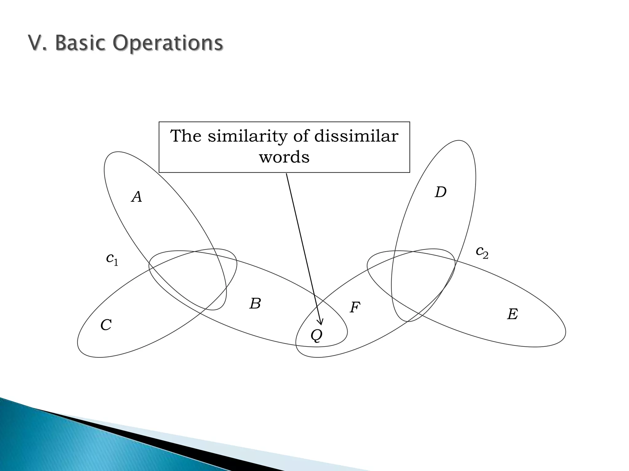 D
EF
A
B
C
The similarity of dissimilar
words
Q
c1
c2
V. Basic Operations
 