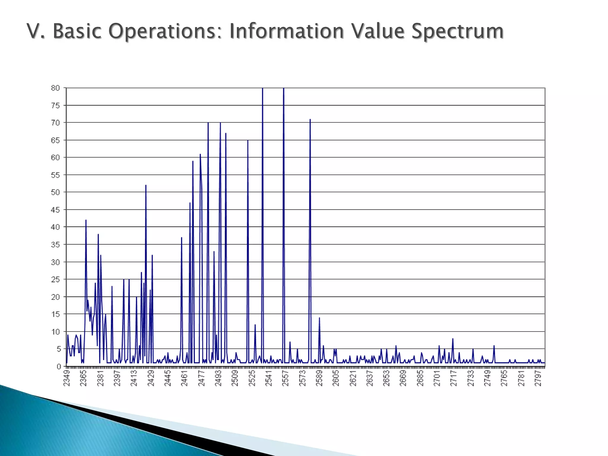 V. Basic Operations: Information Value Spectrum
 