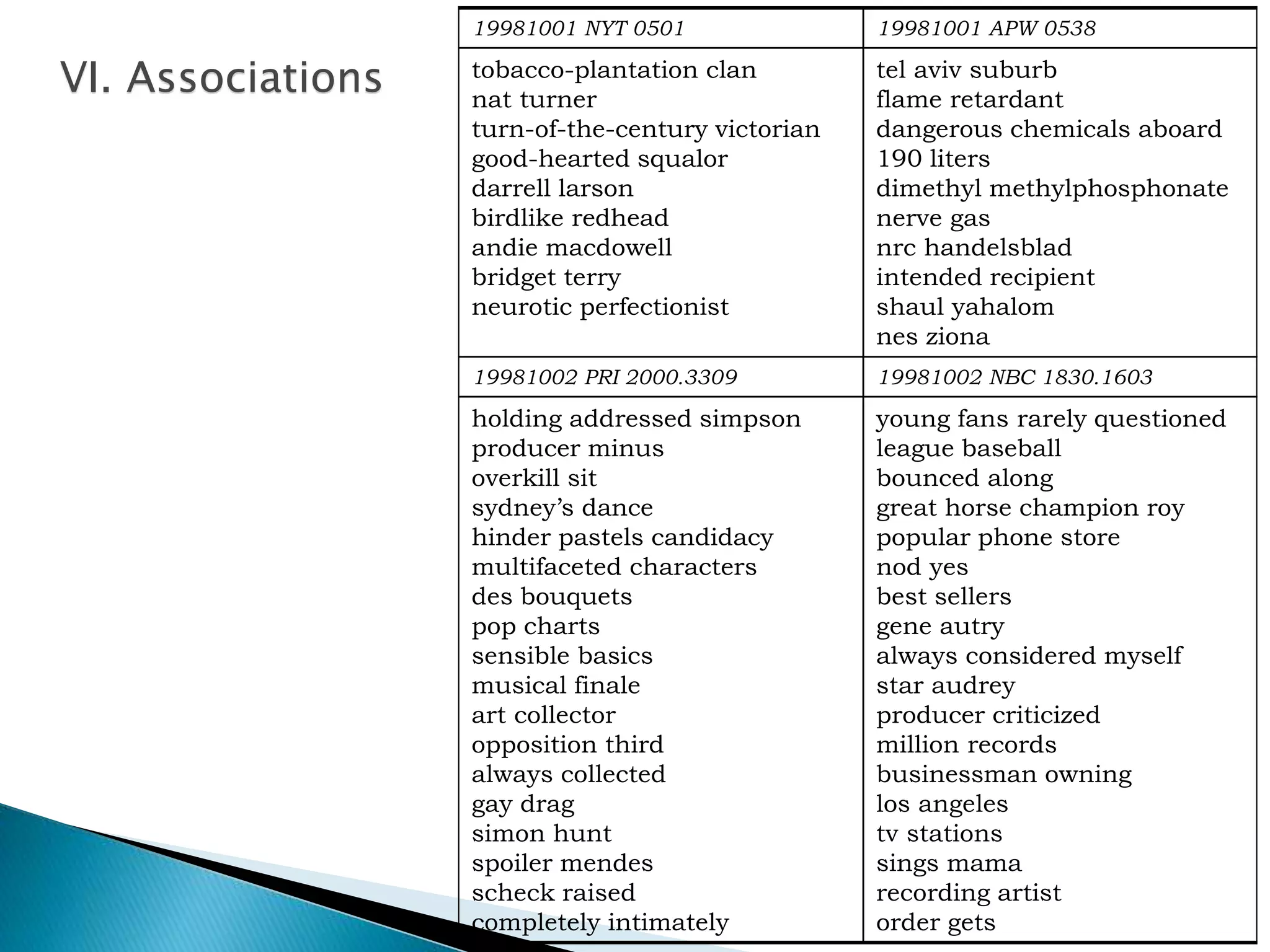 19981001 NYT 0501 19981001 APW 0538
tobacco-plantation clan
nat turner
turn-of-the-century victorian
good-hearted squalor
darrell larson
birdlike redhead
andie macdowell
bridget terry
neurotic perfectionist
tel aviv suburb
flame retardant
dangerous chemicals aboard
190 liters
dimethyl methylphosphonate
nerve gas
nrc handelsblad
intended recipient
shaul yahalom
nes ziona
19981002 PRI 2000.3309 19981002 NBC 1830.1603
holding addressed simpson
producer minus
overkill sit
sydney’s dance
hinder pastels candidacy
multifaceted characters
des bouquets
pop charts
sensible basics
musical finale
art collector
opposition third
always collected
gay drag
simon hunt
spoiler mendes
scheck raised
completely intimately
young fans rarely questioned
league baseball
bounced along
great horse champion roy
popular phone store
nod yes
best sellers
gene autry
always considered myself
star audrey
producer criticized
million records
businessman owning
los angeles
tv stations
sings mama
recording artist
order gets
VI. Associations
 