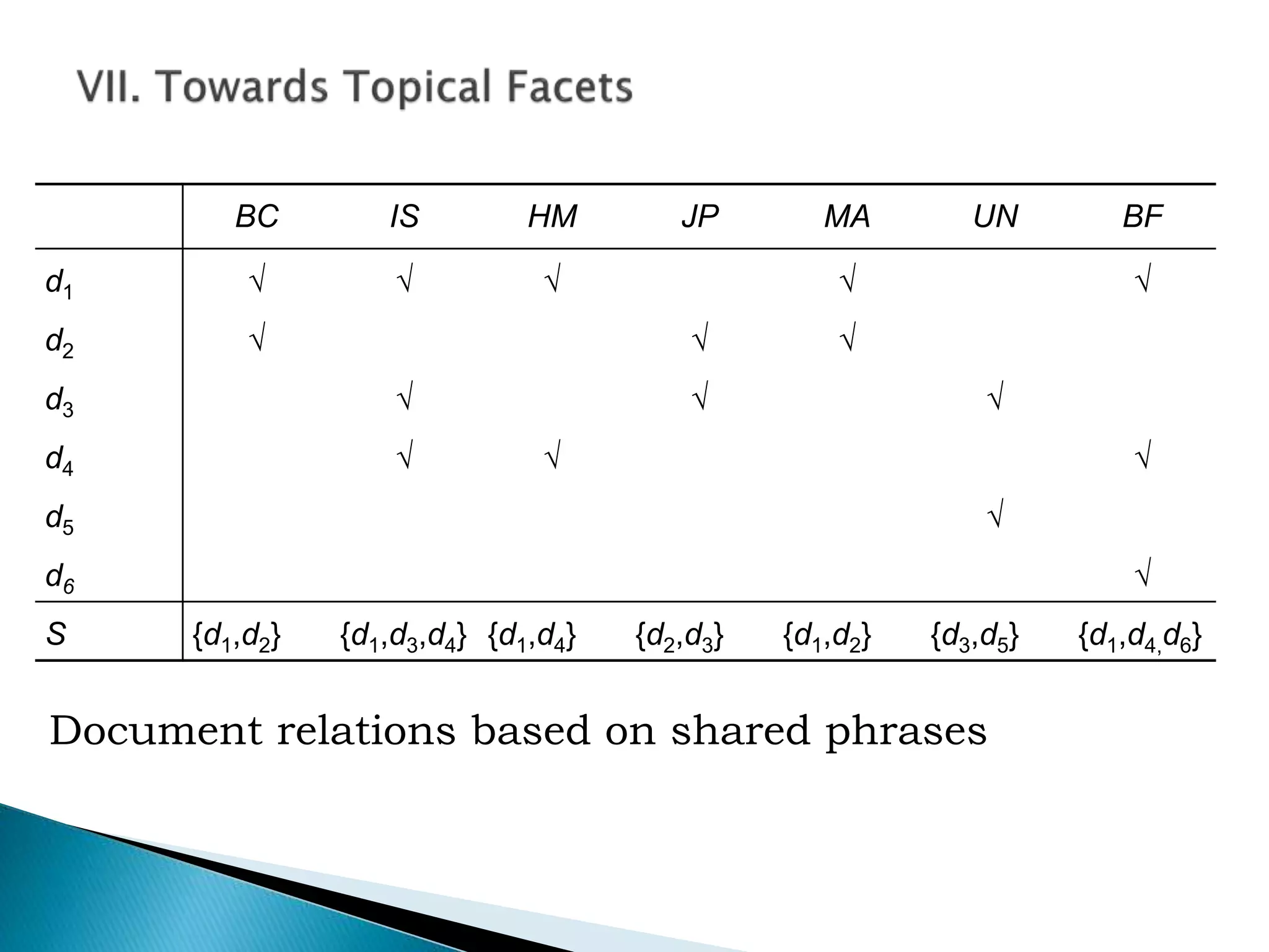 Document relations based on shared phrases
BC IS HM JP MA UN BF
d1 √ √ √ √ √
d2 √ √ √
d3 √ √ √
d4 √ √ √
d5 √
d6 √
S {d1,d2} {d1,d3,d4} {d1,d4} {d2,d3} {d1,d2} {d3,d5} {d1,d4,d6}
 