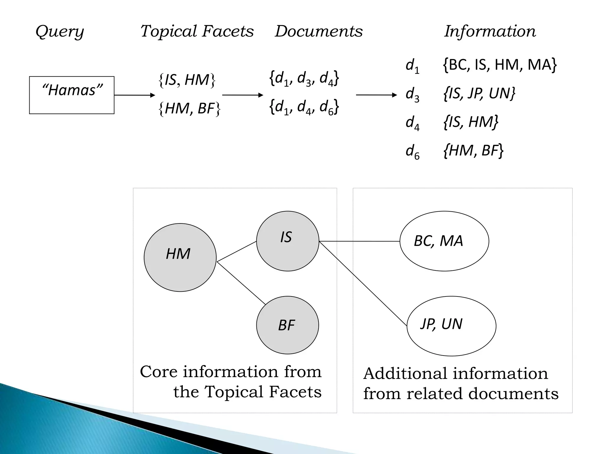 “Hamas”
{IS, HM}
{HM, BF}
{d1, d3, d4}
{d1, d4, d6}
d1 {BC, IS, HM, MA}
d3 {IS, JP, UN}
d4 {IS, HM}
d6 {HM, BF}
HM
BF
IS
JP, UN
BC, MA
Core information from
the Topical Facets
Additional information
from related documents
Query Topical Facets Documents Information
 