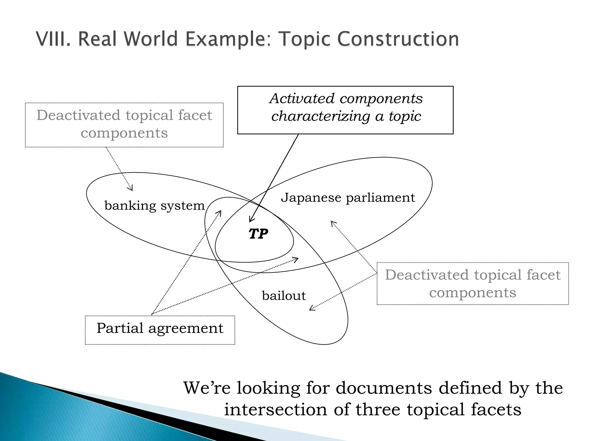 Activated components
characterizing a topic
bailout
banking system
Japanese parliament
Deactivated topical facet
components
TP
Deactivated topical facet
components
Partial agreement
VIII. Real World Example: Topic Construction
We’re looking for documents defined by the
intersection of three topical facets
 