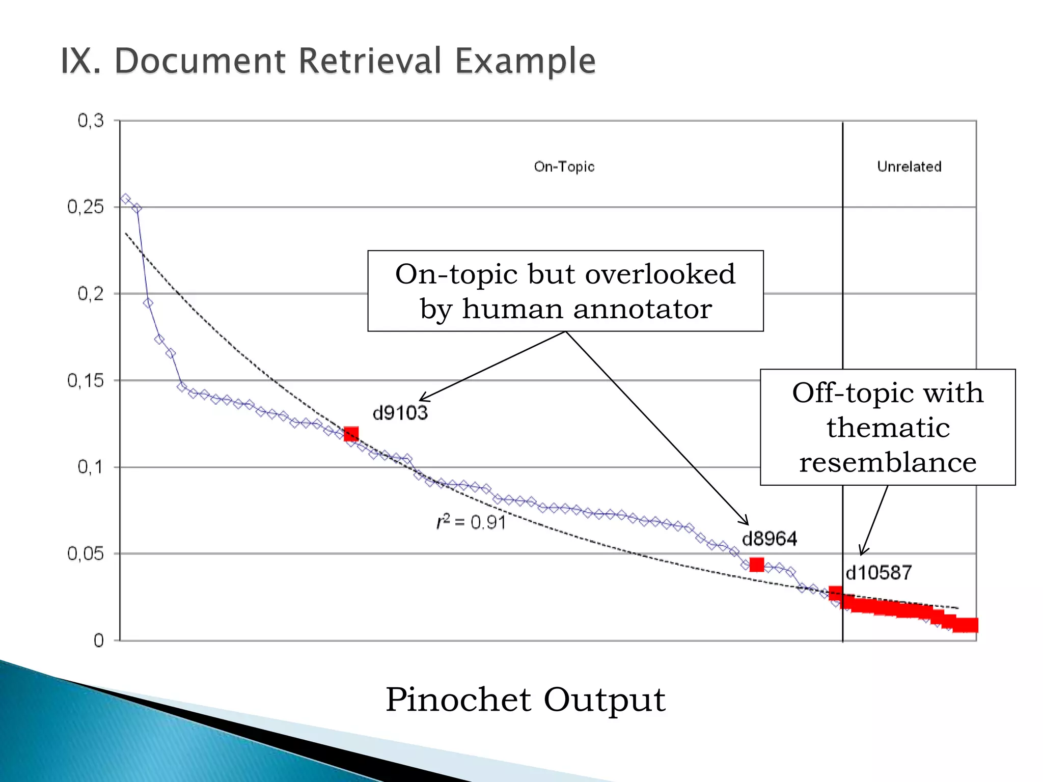 On-topic but overlooked
by human annotator
Pinochet Output
Off-topic with
thematic
resemblance
IX. Document Retrieval Example
 