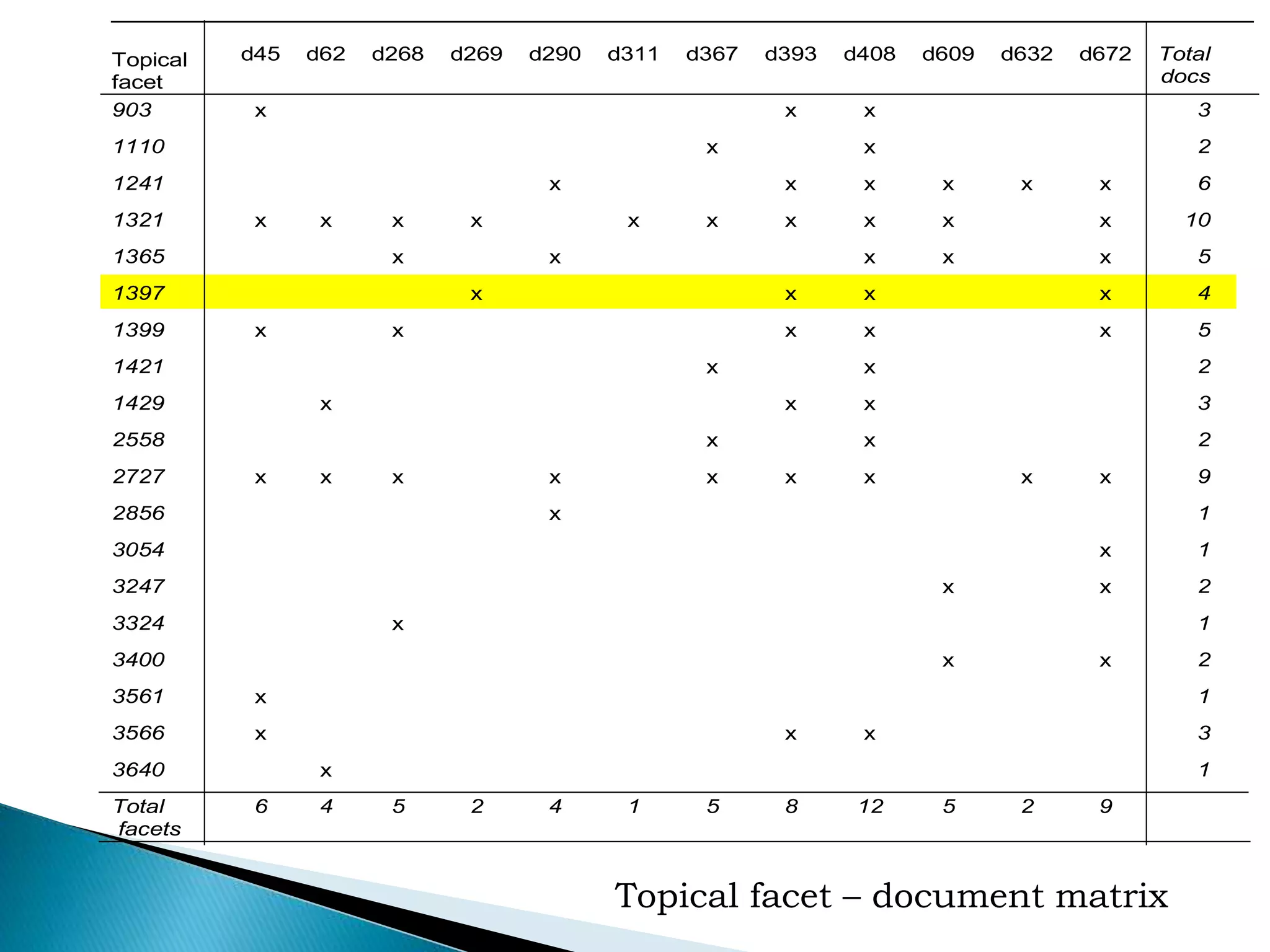 Topical
facet
d45 d62 d268 d269 d290 d311 d367 d393 d408 d609 d632 d672 Total
docs
903 x x x 3
1110 x x 2
1241 x x x x x x 6
1321 x x x x x x x x x x 10
1365 x x x x x 5
1397 x x x x 4
1399 x x x x x 5
1421 x x 2
1429 x x x 3
2558 x x 2
2727 x x x x x x x x x 9
2856 x 1
3054 x 1
3247 x x 2
3324 x 1
3400 x x 2
3561 x 1
3566 x x x 3
3640 x 1
Total
facets
6 4 5 2 4 1 5 8 12 5 2 9
Topical facet – document matrix
 