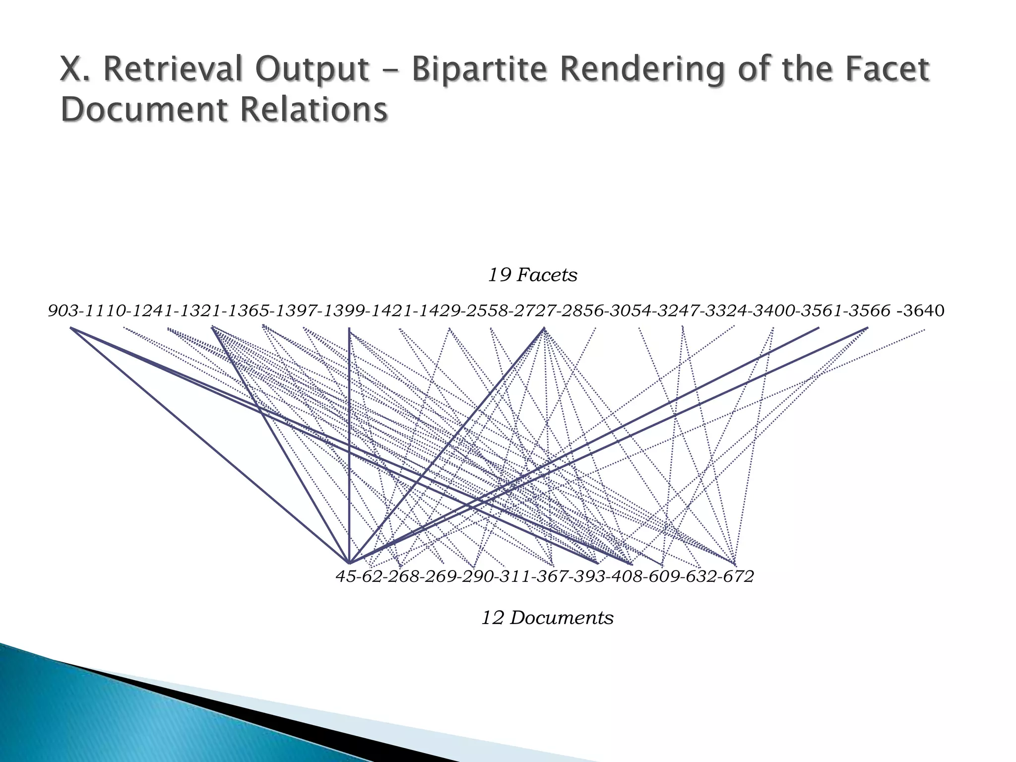 45-62-268-269-290-311-367-393-408-609-632-672
19 Facets
12 Documents
903-1110-1241-1321-1365-1397-1399-1421-1429-2558-2727-2856-3054-3247-3324-3400-3561-3566 -3640
X. Retrieval Output - Bipartite Rendering of the Facet
Document Relations
 