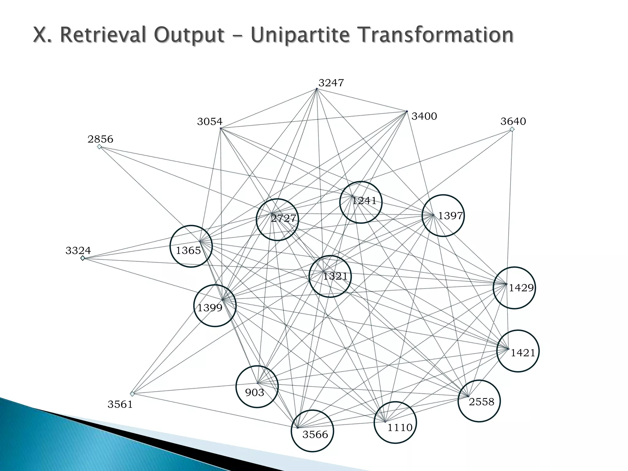 X. Retrieval Output - Unipartite Transformation
903
1110
1365
1397
1421
1429
2558
2856
3054
3247
3324
3400
3561
3566
3640
1241
1321
1399
2727
 