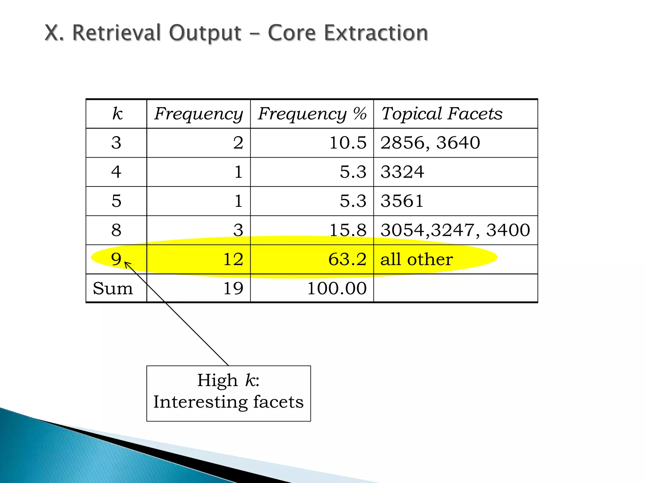 k Frequency Frequency % Topical Facets
3 2 10.5 2856, 3640
4 1 5.3 3324
5 1 5.3 3561
8 3 15.8 3054,3247, 3400
9 12 63.2 all other
Sum 19 100.00
High k:
Interesting facets
X. Retrieval Output - Core Extraction
 