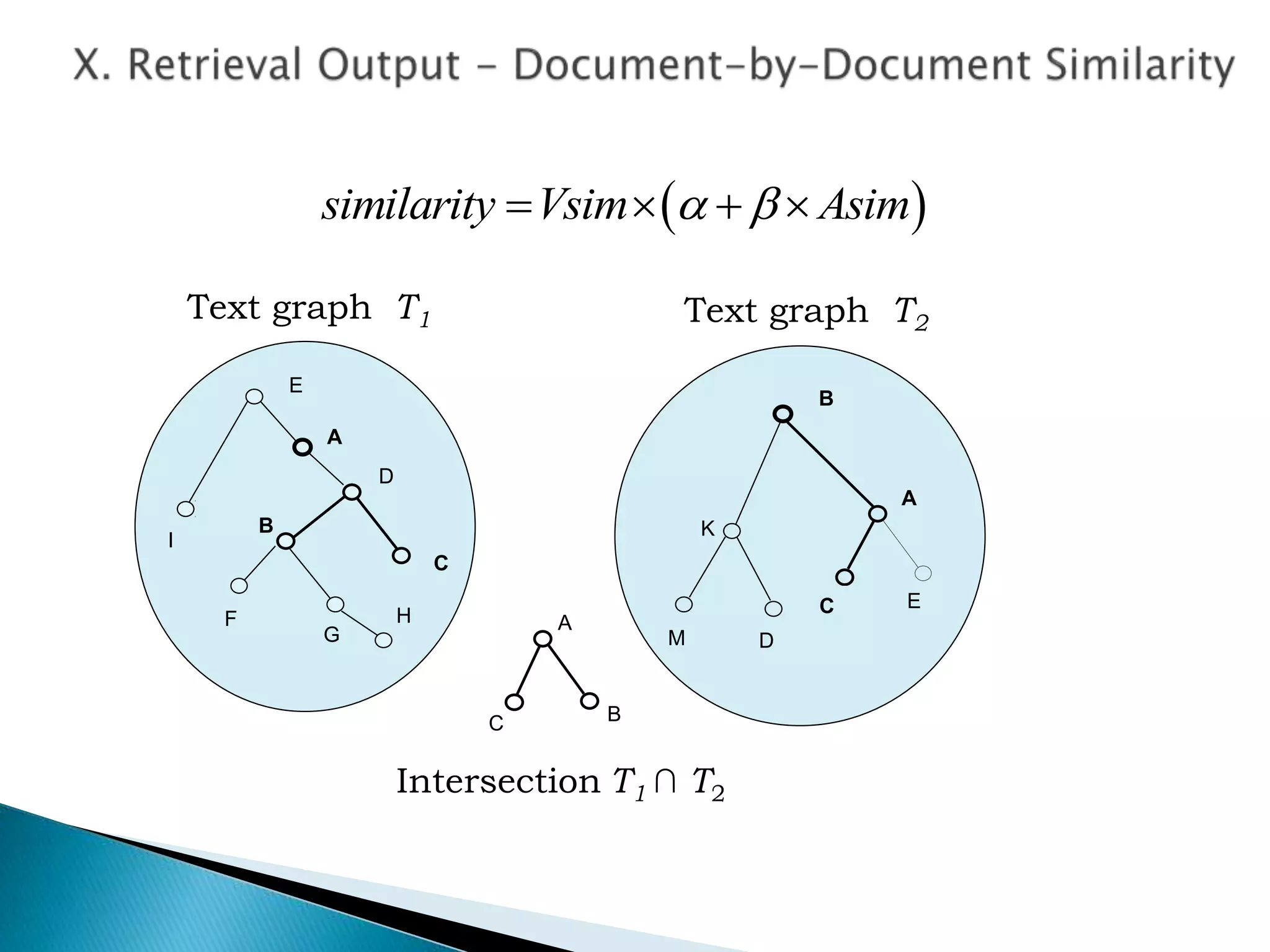      similarity Vsim Asim
Text graph T2
Text graph T1
A
B
C
D
F
G
H
E
I
Intersection T1 ∩ T2
A
BC
A
B
C E
K
DM
 
