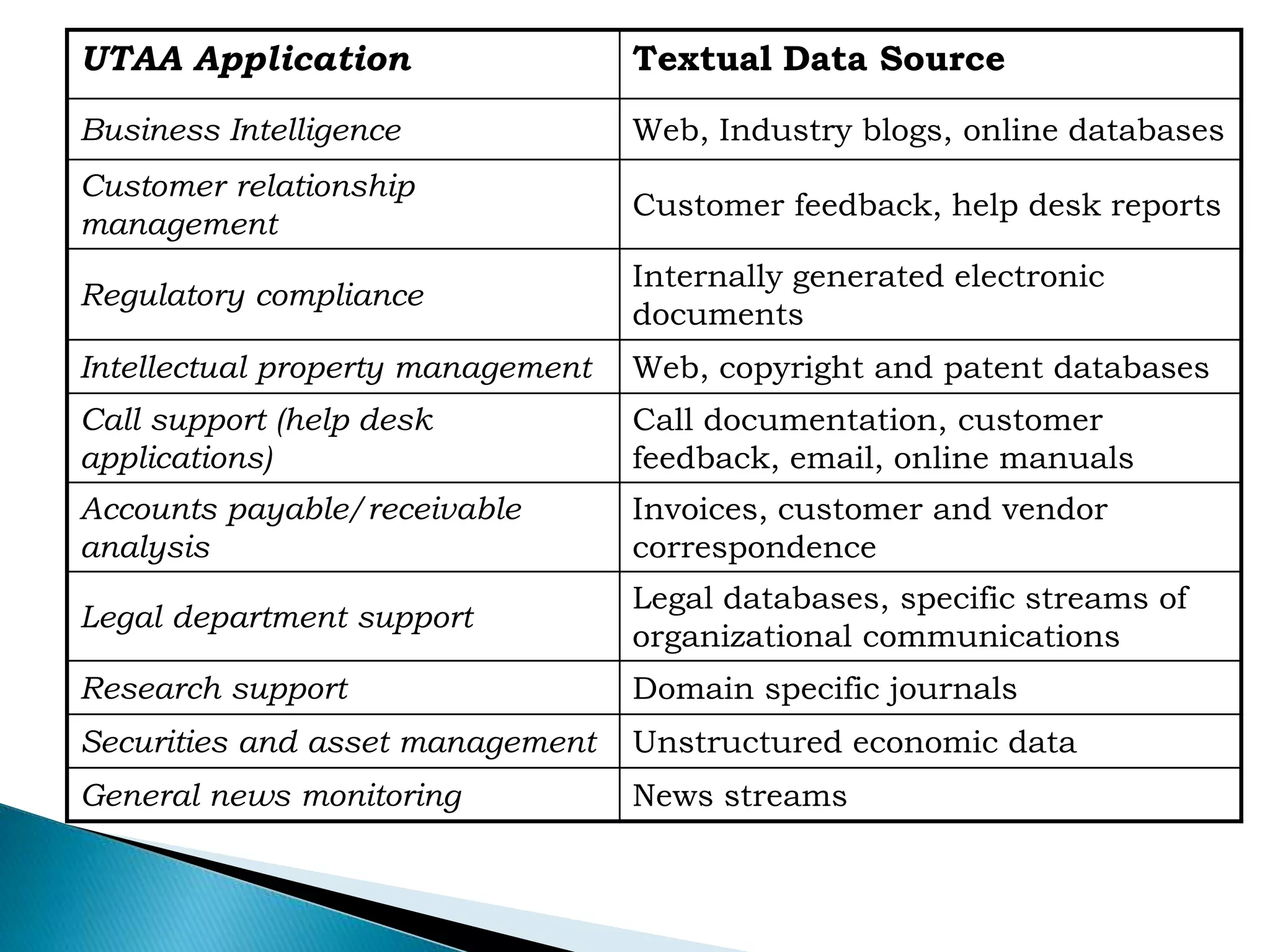UTAA Application Textual Data Source
Business Intelligence Web, Industry blogs, online databases
Customer relationship
management
Customer feedback, help desk reports
Regulatory compliance
Internally generated electronic
documents
Intellectual property management Web, copyright and patent databases
Call support (help desk
applications)
Call documentation, customer
feedback, email, online manuals
Accounts payable/receivable
analysis
Invoices, customer and vendor
correspondence
Legal department support
Legal databases, specific streams of
organizational communications
Research support Domain specific journals
Securities and asset management Unstructured economic data
General news monitoring News streams
 